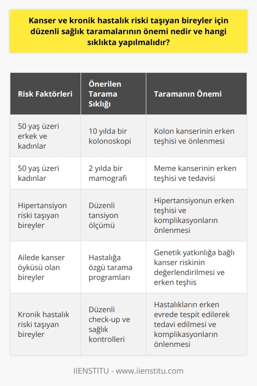 Kanser ve Kronik Hastalık Riski Taşıyan Bireyler İçin Sağlık Taramalarının Önemi  Kanser ve kronik hastalık riski taşıyan bireyler için düzenli sağlık taramalarının önemi, hastalıkların erken evrede teşhis edilerek zamanında ve etkili tedavinin uygulanmasını sağlamaktadır. Bu durum, hastalığın ilerlemesini önlemekte ve tedavi sürecinden daha iyi sonuçlar alınmasını mümkün kılmaktadır. Özellikle ailesinde kanser veya kronik hastalık öyküsü bulunan kişiler, düzenli sağlık kontrollerine büyük önem göstermelidir.   Sağlık Taramaları Sıklığı  Sağlık taramalarının sıklığı, yaş, cinsiyet ve kişinin sahip olduğu risk faktörlerine göre değişebilir. Örneğin, 50 yaşın üzerindeki erkek ve kadınların 10 yılda bir kolonoskopi yapması ve 50 yaş üzerindeki kadınların 2 yılda bir mamografi çektirmesi önerilmektedir. Kronik bir hastalık olan hipertansiyonun erken teşhisi için düzenli olarak tansiyon ölçümü yapılması da önemlidir.  Erken Teşhisin Psikolojik ve Ekonomik Yararları  Erken teşhis edilen hastalıkların tedavisi, ilerlemiş durumdaki hastalıklara kıyasla daha az yıpratıcıdır. Bu, bireyin hem fiziksel olarak daha çabuk iyileşmesini sağlar hem de hastalığın psikolojik yüküyle baş etmesine yardımcı olur. Ayrıca erken dönemde müdahale edilen hastalıklar, ekonomik açıdan da daha az maliyetlidir.   Toplumun Erken Teşhis Bilincinin Geliştirilmesi  Toplumun erken teşhis bilincinin geliştirilmesi, sağlık alanında yapılan önemli yatırımlardandır. Check-up ve sağlık kontrollerinin yaygınlaştırılması, hastalıkların erken evrede teşhis edilerek ameliyat gerekliliği azaltılabilir ve kişinin daha hızlı eski sağlığına kavuşması sağlanır.   Sonuç  Kanser ve kronik hastalık riski taşıyan bireyler için düzenli sağlık taramalarının önemi gözetilmeli ve bu konuda bilinç yaratılmalıdır. Erken teşhis, hem bireylerin yaşam kalitesinin artırılmasına hem de hastalıkların ekonomik ve psikolojik yükünden kurtulmalarına katkı sağlar. Dolayısıyla hastalığa dair belirtileri olan bireylerin, şüphelerini ciddiye alarak zamanında sağlık kuruluşlarına başvurması büyük önem taşımaktadır.