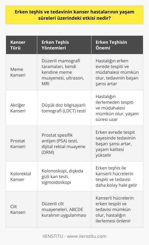 Erken Teşhis ve Tedavinin Etkisi  Kanser hastalarının yaşam süreleri üzerinde erken teşhis ve tedavinin önemli etkisi bulunmaktadır. Erken evrede tespit edilen kanserlerde, hastalığın ilerlemesinin önlenmesi ve daha etkili tedavi yöntemlerinin uygulanması mümkündür. Bu sayede, hastaların yaşam kalitesi artarken, yaşam süreleri de uzamaktadır.  Koruyucu ve Önleyici Tedbirler  Kanserin erken evrelerinde alınabilecek koruyucu ve önleyici tedbirler olarak, düzenli sağlık kontrolleri ön plana çıkmaktadır. Sağlıklı bir yaşam tarzı benimseyerek; dengeli beslenme, fiziksel aktivite ve sigara gibi zararlı alışkanlıklardan uzak durmak da önemlidir. Ayrıca, ailede kanser öyküsü bulunan bireylerin genetik testlerle risk değerlendirmesi yapılması da faydalıdır.  Erken Teşhis Süreçleri ve Testler  Çeşitli kanser türleri için erken teşhis süreçleri ve uygulanan testler şu şekildedir:  1. Meme Kanseri: Meme kanseri teşhisinde, düzenli mamografi taramaları ve kendi kendine yapılan meme muayeneleri etkili yöntemlerdir. Ayrıca, ultrason ve MRI gibi görüntüleme yöntemleri de kullanılmaktadır.  2. Akciğer Kanseri: Akciğer kanseri için düşük doz bilgisayarlı tomografi (LDCT) testi, erken teşhis sürecinde önemli bir yer tutar. Bu yöntemle, hastalığın ilerlemeden tespiti ve müdahalesi mümkündür.  3. Prostat Kanseri: Prostat kanserinin erken teşhisi için prostat spesifik antijen (PSA) testi ve dijital rektal muayene (DRM) uygulanmaktadır. Erken evrede tespit sayesinde, tedavinin başarı şansı artmaktadır.  4. Kolorektal Kanser: Kolonoskopi, kolorektal kanser teşhisinde en etkili yöntemlerden biridir. Ayrıca, dışkıda gizli kan testi ve sigmoidoskopi gibi yöntemlerle de erken teşhis mümkündür.  5. Cilt Kanseri: Cilt kanseri için erken teşhis sürecinde, düzenli cilt muayeneleri ve ABCDE kuralının uygulanması önemlidir. Bu yöntemlerle, kanserli hücrelerin tespiti ve tedavisi daha kolay hale gelmektedir.  Sonuç olarak, erken teşhis ve tedavi, kanser hastalarının yaşam sürelerini önemli ölçüde etkilemektedir. Farklı kanser türlerine yönelik erken teşhis süreçleri ve testlerle hastalığın ilerlemesi önlenmekte ve yaşam kalitesi yükseltilmektedir.