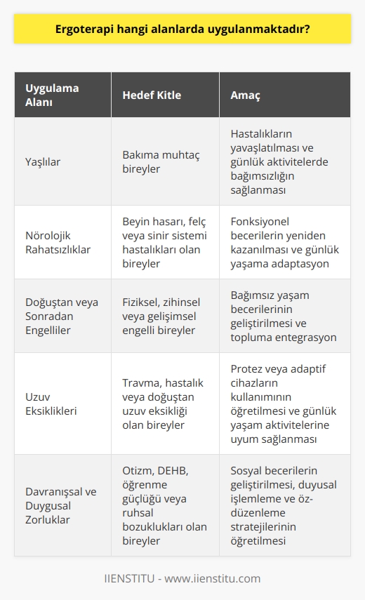 Ergoterapi Uygulama Alanları  Ergoterapi, yaşam kalitesini yükseltmek amacıyla çeşitli alanlarda uygulanarak bireylerin bağımsız hareket etmelerini sağlamaya yönelik bir sağlık mesleği olarak kabul edilir. Bu alanlar daha çok yaşlılar, nörolojik rahatsızlığı olanlar, doğuştan veya sonradan engelli olanlar ve uzuv eksikliklerine sahip bireyler üzerine yoğunlaşmaktadır. Ergoterapi uygulamaları bireyin yaş, cinsiyet ve ilgi alanlarını göz önünde bulundurarak gerçekleştirilir. Bu nedenle, ergoterapi alanında çalışan uzmanların sağlık fakültelerinin ilgili bölümlerinden mezun olmaları ve ergoterapist unvanını almaları gerekmektedir.  Farklı Yaş Grupları ile Çalışma  Ergoterapi, yaşlı, genç veya çocuk ihtiyaç duyulan her birey ile çalışma imkanı sunar. Bu konuda uzmanlaşmış ergoterapistler, yaşlı ve bakıma muhtaç bireylerin hastalıklarının yavaşlatılabilmesi gibi konularda etkin rol oynarlar. Engelli bireylerin bağımsız hareket etmeleri ve yemek yemekte zorlanan kişilerin rahat yemeleri gibi durumlar, ergoterapinin hizmet verdiği geniş alana örnek olarak gösterilebilir.  Toplumla Uyumlu Bir Yaşam  Ergoterapi, sosyal, duygusal veya duyusal davranış sorunları olan fiziksel ve zihinsel özel tedaviye ihtiyaç duyan kişilerin, kendine bakım ve bağımsız hayat sürebilme becerilerini geliştirerek toplumla uyumlu bir yaşam sürdürebilmelerini sağlamaktadır. Dünya Sağlık Örgütü (WHO) ergoterapinin amacını, anlamlı ve amaçlı   lerle sağlığı ve refahı geliştiren kişi merkezli bir sağlık mesleği olarak tanımlar.  Ergoterapist Yetiştirme Süreci  Eğitim süreçleri boyunca ergoterapistler, bilgi, beceri ve davranışları kapsayan tıbbi, sosyal ve psikoloji alanlarını içeren geniş bir yelpazede eğitim alırlar. Bu eğitimler, üniversitelerde bulunan sağlık bilimleri bölümlerinin ergoterapi bölümünde verilir ve başarıyla tamamlayanlara ergoterapist ünvanı verilir.  Ergoterapi Tedavi Süreci  Tedavi süreci aşamaları değerlendirme, tedavi planı oluşturma ve müdahale olarak üç ana basamakta gerçekleştirilir. İlk olarak yapılan değerlendirmeler ile uygun aşamalar belirlenerek sürecin ilerlemesi sağlanmaktadır. Ergoterapi uygulama sürecinde, doğru yöntemlerin yanı sıra doğru değerlendirmelerin yapılması da büyük önem taşır.  Sonuç olarak, ergoterapi, bireylerin bağımsız hareket etmelerini ve yaşam kalitelerini yükselten geniş bir uygulama alanına sahip bir sağlık disiplinidir. Bu alan, özellikle yaşlı, engelli, nörolojik rahatsızlığı bulunan ve uzuv eksikliklerine sahip bireylerin yaşamlarını düzenlemekte ve topluma entegrasyonlarını sağlamaktadır.