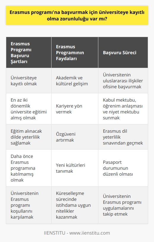 Er  us programına başvurmak için evet, üniversiteye kayıtlı olma zorunluluğu vardır. Erus programı, Avrupa Birliği üyesi ülkelerin yanı sıra Türkiye, Norveç, İzlanda, Makedonya ve Lichtensteindan bir üniversiteye kayıtlı öğrencilere, çeşitli alanlarda bir akademik dönemi Avrupada okuma imkanı sunar. Öğrenciler genellikle Erus programını kendilerini akademik ve kültürel olarak geliştirmek, kariyerlerine yön vermek ve yeni kültürleri tanıyarak özgüvenlerini artırmak için tercih ederler.  Erus programına başvurmanın bir nevi öncül şartı, başvuru tarihi itibariyle adayın bir üniversite öğrencisi olmasıdır. Ancak bu tek başına yeterli olmuyor. Programa kabul için başvuran öğrencinin, belirli akademik standartları karşılaması ve başvurduğu tarihten önce en az iki dönemlik üniversite eğitimi almış olması gerekmektedir.  Buna ek olarak, öğrencinin Erus programına katılacağı üniversitede eğitim alabilmek için, eğitim verilen dilde yeterlilik sağlaması beklenir. Aday öğrencinin, programın gerçekleşeceği üniversitenin dilindeki yeterliliğini belgelemesi, başvuru sürecinin önemli bir parçasıdır.  Öte yandan, Erus programına başvurmak isteyen öğrencinin daha önce hiçbir Erus programına katılmamış olması gereklidir. Dolayısıyla, daha önce herhangi bir Erus programına dahil olan adaylar, yeni bir başvuru yapamazlar.   Erus programından yararlanmak isteyen öğrenciler, detaylı bilgiye üniversitelerin uluslararası ilişkiler ofislerinden ulaşabilirler. Erus programı hakkında bilgi veren bu ofisler, öğrencilerin başvuru sürecini sorunsuz bir şekilde tamamlamalarını sağlar.  Erus başvuru süreci boyunca öğrencilerden, başta kabul mektubu olmak üzere bir dizi belge istenir. Adayların, öğrenim anlaşmasını ve niyet mektubunu sunmaları gereklidir. Diğer yandan, öğrencinin dil yeterlilik durumunu belgelemesi için Erus dil yeterlilik sınavından geçmiş olması gerekmektedir. Erus başvurularında ayrıca öğrencinin pasaport durumunun düzenli olması önemlidir.  Unutulmamalıdır ki; her üniversitenin Erus programına dair uygulamaları farklılık gösterebilir. Bu nedenle, başvuruda bulunacak öğrencilerin kendi üniversitelerinin koşullarını iyi bir şekilde bilmesi ve bu doğrultuda başvurularını yapmaları önemlidir. Böylece, Erus programına başvuruda bulunan her öğrenci, kendisini akademik ve kültürel açıdan geliştirebilir; yeni deneyimler edinerek, globalleşme sürecinde istihdama uygun niteliklere sahip olabilir. Bu deneyimlerin toplamı, Erus programının aday öğrencilere sunduğu eşsiz fırsatlardan sadece birkaçıdır.