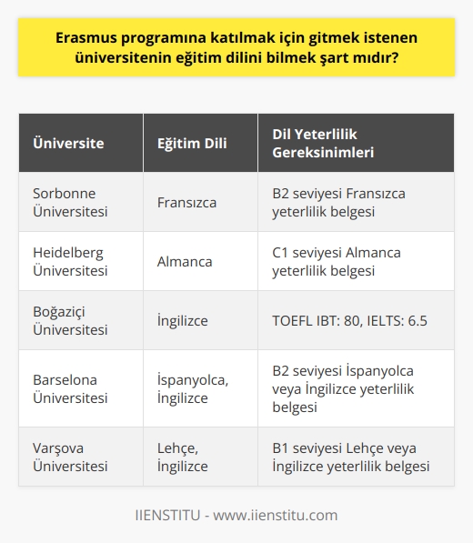 Erasmus programına başvurmayı düşünen öğrenciler çoğu zaman, gitmek istenen üniversitenin eğitim dilini bilmek konusunda soru işaretlerine sahip olabiliyorlar. Anlaşmalı olduğunuz üniversitenin eğitim dili, Erasmus programına katılım için belirlenen şartlardan birisinin başında yer alıyor. Programın amacı, Avrupa ülkeleri arasında akademik değişim ve etkileşim sağlamak olduğu için öğrencilerin hedef ülkede rahatça eğitim alabilmesi ve ev sahibi üniversite ve toplumla etkileşim kurabilmesi adına dil bilgisine sahip olması beklenir.    Erasmus koordinatörleri, öğrencinin gitmek istediği üniversitenin eğitim dilini iyi derecede bilmesini önemli bir kriter olarak gözetirler. Ancak bu durum, her zaman mutlak bir ön koşul olmayabilir. Birçok üniversite, yeterli dil bilgisine sahip olmayan öğrencilere dil eğitimi verme imkanı da sunuyor. Bu durum, çoğunlukla yurt dışında eğitim almanın en büyük amacı olan kültürler arası etkileşimi ve anlayışı pekiştiren bir unsur olarak değerlendiriliyor.  Erasmus dil yeterlilik sınavı da öğrencinin başvurduğu üniversitenin eğitim dilini anlama ve kullanma kapasitesini ölçmek amacıyla uygulanır. Bu sınav, genellikle öğrencinin okuma, yazma, konuşma ve dinleme becerilerini kapsar. Ancak yine de, sınav sonuçları her zaman yeterli bir başvuru ön koşulu olmayabilir ve başvuru sürecinde diğer faktörler de dikkate alınır.  Erasmus hakkında başvuru şartları konusunda tam bir bilgiye sahip olmak için, hangi üniversiteye başvurmak istendiğini ve o üniversitenin kabul koşullarını ve dil yeterlilik gereksinimlerini öğrenmek önemlidir. Bu bilgilere, genellikle üniversitenin Uluslararası İlişkiler Ofisi veya Erasmus koordinatöründen ulaşılabiliyor. Bunun yanı sıra, öğrencilerin başvuru sürecinde dikkatli ve organize olmaları, gerekli belgeleri zamanında toplamaları ve başvuru sürecini atlamamaları oldukça önemlidir.  Sonuç olarak, Erasmus programına katılmak için gitmek istenen üniversitenin eğitim dilini bilmek genellikle önemlidir fakat bu her üniversite için mutlak bir şart olmayabilir. Öğrenciler, hedef üniversitenin dil gereksinimlerini öğrenmek için detaylı bir araştırma yapmalı ve başvuru sürecini planlamalıdırlar. Bu sayede, öğrenciler eğitim deneyimlerini en üst düzeye çıkarabilir ve Erasmus programının sunduğu fırsatlardan maksimum düzeyde faydalanabilirler.