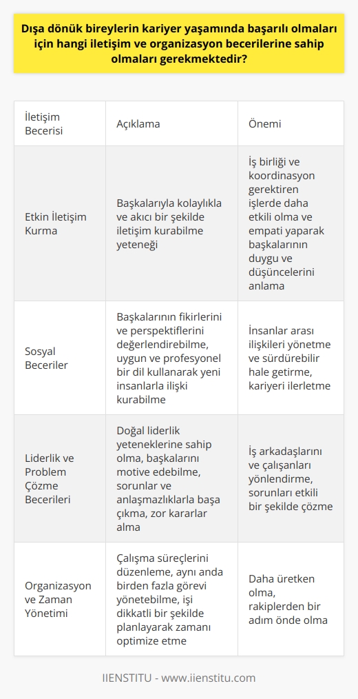Dışa Dönük Bireylerin İletişim ve Organizasyon Becerileri  Dışa dönük bireylerin kariyer yaşamlarında başarılı olabilmeleri için sahip olmaları gereken iletişim ve organizasyon becerileri, başta etkin iletişim kurma, sosyal beceriler, liderlik ve problem çözme becerileri olmak üzere birçok alanda kendini göstermektedir.   Etkin İletişim Kurma  Dışa dönük bir kişi, başkalarıyla kolaylıkla ve akıcı bir şekilde iletişim kurabilme yeteneğine sahip olmalıdır. Başarıya giden yolda, işbirliği ve koordinasyon gerektiren işlerde, iyi iletişim becerileri kişinin iş yerinde daha etkili olmasına ve empati yaparak başkalarının duygu ve düşüncelerini anlamasına yardımcı olacaktır.  Sosyal Beceriler  Dışa dönük bireyler, sosyal becerilere sahip olmalı ve başkalarının fikirlerini ve perspektiflerini değerlendirebilmelidir. Aynı zamanda uygun ve profesyonel bir dil kullanarak yeni insanlarla ilişki kurabilmelidirler. İş yaşamında başarılı olmak ve kariyerlerini ilerletmek için, insanlar arası ilişkileri yönetme ve sürdürebilir hale getirme becerisi oldukça önemlidir.  Liderlik ve Problem Çözme Becerileri  Dışa dönük bireyler, doğal liderlik yeteneklerine sahip olmalı ve başkalarını motive edebilmelidir. İş yaşamında, zaman içinde sorunlar ve anlaşmazlıklar ortaya çıkabilir. Bu durumlarla başa çıkmak, zor kararlar almak ve iş arkadaşlarını ve çalışanları yönlendirmek için güçlü liderlik becerilerine ve problem çözme yeteneğine sahip olmak önemlidir.  Organizasyon ve Zaman Yönetimi  Başarılı bir kariyer sahibi olabilmek için, dışa dönük bireylerin etkili organizasyon ve zaman yönetimi becerilerine sahip olması gerekmektedir. Çalışma süreçlerini düzenlemek, aynı anda birden fazla görevi yönetebilmek ve işi dikkatli bir şekilde planlayarak zamanını optimize etmek, rakiplerinden bir adım önde olmasına yardımcı olacaktır.  Sonuç olarak, dışa dönük bireylerin kariyer yaşamlarında başarılı olmaları için yukarıda belirtilen iletişim ve organizasyon becerilerine sahip olmaları şarttır. Bu beceriler, kişinin iş yerinde hem daha üretken hem de takım çalışması ve liderlik açısından daha başarılı olmasına katkı sağlayacaktır. Bu nedenle, dışa dönük kişilerin ilgi alanları ve becerilerine uygun kariyer seçimlerinde bulunarak, doğru yolda ilerleyebilmeleri şarttır.