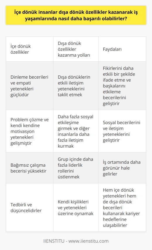 İçe dönük insanlar, iş yaşamlarında daha başarılı olmak için dışa dönük özellikler kazanabilirler. Temelde, bu içe dönük kişinin sosyal etkileşim ve iletişim becerilerini geliştirmesini içerir. Tedbirli ve düşünceli içe dönük kişiler, dinleme becerileri ve empati yetenekleriyle bilinirler fakat genellikle topluluk önünde konuşma veya liderlik pozisyonlarına geçmekte zorlanabilirler. Dışa dönük özellikler kazanmak, içe dönük kişilere bu zorlukların üstesinden gelmekte yardımcı olabilir.  Bununla birlikte, kendilerini dışa dönük birine dönüştürmeye çalışmamaları önemlidir. Dışa dönük olmak, başarının tek yolu değildir ve aslında içe dönük özelliklerin iş dünyasında kendi avantajları vardır. Örneğin, içe dönükler genellikle daha bağımsızdır ve bu da onların problem çözme ve kendi kendine motivasyon yeteneklerinin gelişmesine katkıda bulunur.  Dışa dönük özellikler kazanma yolunda, içe dönük insanlar, öncelikle, dışa dönüklerin etkili iletişim yeteneklerini taklit etmeye çalışabilir. Daha fazla sosyal etkileşime girme ve diğer insanlarla daha fazla iletişim kurma çabası, içe dönük kişilere, fikirlerini daha etkili bir şekilde ifade etme ve başkalarını etkileme becerilerini geliştirme konusunda yardımcı olabilir. Bunun yanı sıra, grup içinde daha fazla liderlik rollerini üstlenme çabası, içe dönüklerin, onları bir iş ortamında daha görünür hale getirebilir.  Sonuç olarak, içe dönük kişiler, sosyal becerilerini ve iletişim yeteneklerini geliştirerek dışa dönük özellikler kazanabilirler. Bununla birlikte, bunu yaparken kendi kişilikleri ve yetenekleri üzerine oynamaları önemlidir. Herkesin içinde biraz içe dönüklük ve dışa dönüklük bulunur ve en başarılı kişiler genellikle bu iki özelliği birleştirebilir. Hem içe dönük yetenekleri hem de dışa dönük becerileri kullanarak, kişiler kendi kariyer hedeflerine ulaşabilir ve iş yaşamlarında daha başarılı olabilirler.