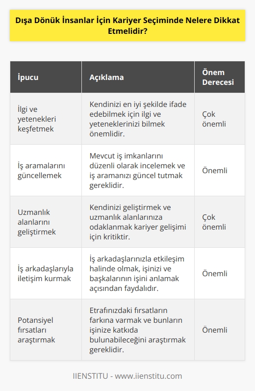 1. Kendi ilgi ve yeteneklerinizi keşfedin.   nde kendinizi en iyi şekilde ifade edebilmek için öncelikle kendi yetenek ve ilgi alanlarınızı bilmeniz gerekir.  2. İş aramalarınızı sık sık güncelleyin. Dışa dönük insanlar için nde, mevcut iş imkânlarını incelemeyi ihmal etmemelisiniz. Mümkünse,   nizi zaman zaman güncelleyin.  3. Uzmanlık alanlarınızı geliştirin. Dışa dönük insanlar için nde, kendinizi geliştirmek ve özellikle uzmanlık alanlarınıza odaklanmak çok önemlidir.  4. İş arkadaşlarınızla iletişime geçin. Dışa dönük insanlar için nde, iş arkadaşlarınızla iletişim kurmak ve işinizi ve bir başkasının işini anlamak çok önemlidir.  5. İşinize katkıda bulunabileceğiniz potansiyeli araştırın. Dışa dönük insanlar için nde, etrafınızdaki fırsatların farkına varmayı ve bunların işinize katkıda bulunabileceğini araştırmayı unutmayın.