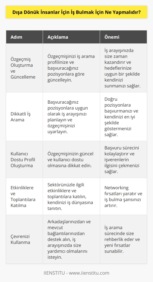 İş arayanların, dışa dönük insanlar için iş bulmalarına yardımcı olacak birkaç adım tavsiye edilebilir:  1. Özgeçmişlerini oluşturun ve güncelleyin: Özgeçmişinizi oluşturmak ve güncellemek, çok fazla zaman harcamadan iş arayışınızda size yardımcı olabilir. İş arayışınızda size yardımcı olması için özgeçmişinizi, iş aramaya başladığınız alanda ve iş arama profilinizde aradığınız pozisyonlara göre güncelleyin.  2. Dikkatli bir şekilde iş arama yapın: Dışa dönük insanlar için iş aramak, iş arama sürecini dikkatli bir şekilde takip etmek anlamına gelebilir. İş arayışınızı, başvuracağınız pozisyonlara uygun şekilde planlamalı ve özgeçmişlerinizi, pozisyonlara uygun olarak uyarlayarak kendinizi göstermelisiniz.  3. Kullanıcı dostu profil oluşturun: İş arama sürecinde, dışa dönük insanların özgeçmişlerinin kullanıcı dostu olması önemlidir. Ayrıca, özgeçmişinizin başvuru sürecini kolaylaştırması için güncel ve kullanıcı dostu olması gerekir.  4. Etkinliklere ve toplantılara katılın: Dışa dönük insanlar için iş aramak, etkinliklere ve toplantılara katılmak anlamına da gelebilir. İş arayışınızda size yardımcı olması için, sektörünüzle ilgili etkinliklere ve toplantılara katılın ve kendinizi iş dünyasına tanıtmak için fırsatlar yakalayın.  5. İş aramadaki başarınızı arttırmak için çevrenizi kullanın: İnsanların dışa dönük oluşu, iş arama sürecinde size yardımcı olması için çevrenizi kullanmanızı sağlayabilir. İş aramalarınızda size yardımcı olması için arkadaşlarınızdan ve mevcut bağlantılarınızdan destek alın.