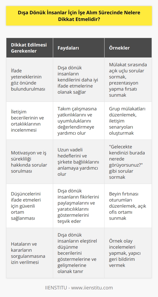 1. Dışa dönük insanların kendilerini ifade etme yeteneklerinin göz önünde bulundurulması.  2. İletişim becerilerinin ve ortaklıklarının öncelikli olarak incelenmesi.  3. İşe alım süreci sırasında potansiyel çalışanın motivasyonu ve işe alımlarının sürekliliği hakkında sorular sorulması.  4. Dışa dönük insanların düşüncelerini, fikirlerini dışa vurma konusunda güvenlik duygusu verilmesi.  5. İşe alım sürecinde ortaya çıkabilecek hataların veya kararların sorgulanmasına izin verilmesi.  6. Çalışanın kendisiyle ilgili öznelliğinin önemsenmesi ve onu geliştirmeye yönelik geri bildirimlerin alınması.  7. Sosyal becerileri kapsayan, çoklu ve çeşitli gruplarla çalışmak gibi çevresel faktörlerin değerlendirilmesi.  8. Potansiyel çalışanın kendini ifade etme konusunda uygun koşulların sağlanması.