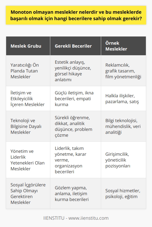 Farklı Yetenekler İçeren Meslekler:  Monoton olmayan meslekler, çeşitli alanlarda kendini göstermekte ve sürekli olan değişim ve gelişim süreci, bu tür mesleklerde başarılı olmak için farklı yetenek ve becerilere ihtiyaç duyulmaktadır.  Yaratıcılığı Ön Planda Tutan Meslekler:  Reklamcılık, grafik tasarım ve film yönetmenliği gibi mesleklerde başarılı olabilmek için    ve estetik anlayış gerekir. Bu alanlarda çalışabilmek için yenilikçi    ve görsel hikâye anlatımı becerileri önemlidir.  İletişim ve Etkileyicilik İçeren Meslekler:  Halkla ilişkiler, pazarlama ve satış gibi mesleklerde ise güçlü iletişim ve ikna becerilerine sahip olmak önemlidir. Ayrıca, insanlarla etkileyici bağlantılar kurma ve müşteriyle empati kurabilme kabiliyeti de gereklidir.  Teknoloji ve Bilgisine Dayalı Meslekler:  Bilgi teknolojisi, mühendislik ve veri analitiği gibi teknik ve bilgiye dayalı mesleklerde başarılı olmak için sürekli öğrenme ve dikkat,    ve problem çözme becerilerine sahip olunmalıdır.  Yönetim ve Liderlik Yetenekleri Olan Meslekler:  Kendi işini kurmak ya da yönetici pozisyonlarında başarılı olmak isteyen bireylerin, liderlik ve takım yönetme yeteneklerine sahip olmaları gerekmektedir. Aynı zamanda karar verme ve organizasyon becerilerine hakim olmalıdırlar.  Sosyal İçgörülere Sahip Olmak:  Son olarak, sosyal hizmetler, psikoloji ve eğitim gibi mesleklerde başarılı olabilmek için bireylerin insanlar arasında iyi gözlem yapabilme, anlama ve iletişim kurma becerilerine sahip olmaları önemlidir.  Sonuç olarak, monoton olmayan mesleklerde başarılı olmak için farklı becerilere ve yeteneklere sahip olmak gerekmektedir. Bireyler bu beceri ve yeteneklere sahip olmak için eğitimler almalı ve sürekli gelişmeye açık olmalıdırlar.
