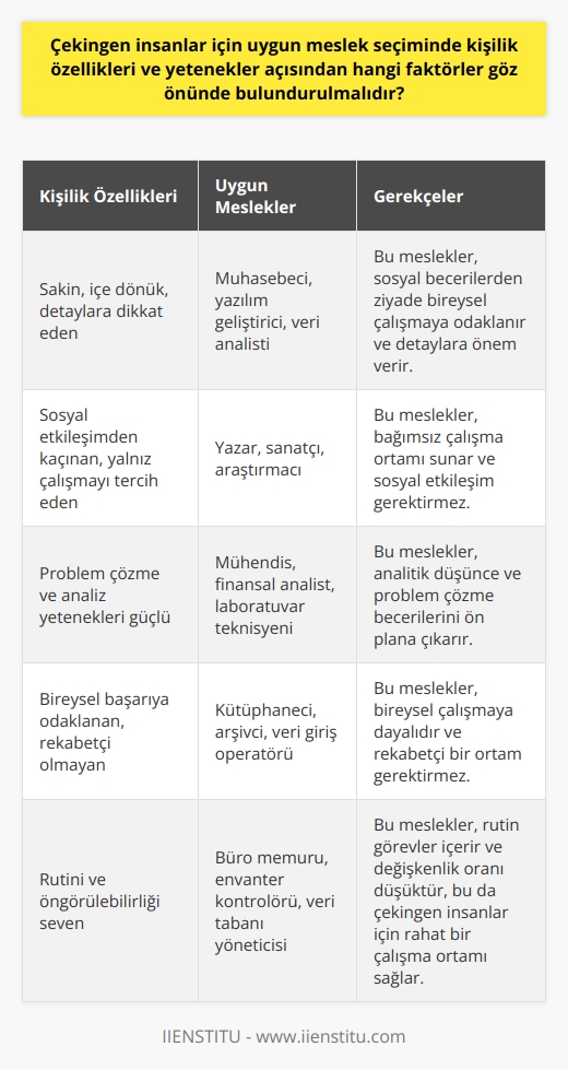 Çekingen İnsanlar için Meslek Seçiminde Göz Önünde Bulundurulması Gereken Faktörler  Kişilik Özellikleri: Çekingen bireyler için uygun meslek seçiminde kişilik özellikleri önemli bir rol oynamaktadır. Bu tip bireylerin sakin, içe dönük ve detaylara dikkat eden yapıları göz önünde bulundurulmalıdır. İş ortamlarında sosyal becerileri daha az önemli olan ve bireysel çalışma imkanı sunan meslekler, çekingen insanlar için daha uygun olacaktır.  İlgi Alanları: Çekingen bireylerin ilgi alanları da meslek seçiminde dikkate alınmalıdır. Bu insanlar sosyal etkileşimden ziyade, tek başına yapılan aktivitelere ve hobilerine daha çok ilgi duyarlar. Sanatsal becerileri, problem çözme yetenekleri ve    gibi alanlarda başarılı olabilirler. Bu nedenle, bu tür becerilere dayalı meslekler uygun bir tercih olabilir.  Eğitim ve Beceriler: Çekingen insanların eğitim seviyeleri ve beceri setleri dikkate alınarak meslek seçiminde hangi alanlara yatkın oldukları belirlenmelidir. Daha az sosyal etkileşim gerektiren ve bireysel başarıları ön plana çıkaran teknik, araştırmacı ve analiz odaklı meslekler, çekingen bireyler için daha uygun olabilir.  Çalışma Ortamı: Çekingen insanlar için rahat bir çalışma ortamı sağlayacak meslekler tercih edilmelidir. Sosyal etkileşimin düşük olduğu, çalışanların kendi alanlarında yoğunlaşabileceği ve bireysel başarının ön planda olduğu meslekler bu tip bireyler için daha idealdir.  İş Güvencesi ve Büyüme Potansiyeli: Çekingen insanlar için sürdürülebilir ve güvenceli bir iş ortamı sağlayacak meslekler önemlidir. Bu nedenle, sürekli gelişim ve eğitim fırsatları sunan, kariyer ilerlemesi ve terfi imkanı olan meslekler, çekingen bireylerin daha rahat çalışabileceği ve başarılı olabileceği seçenekler arasındadır.  Sonuç olarak, çekingen insanlar için uygun meslek seçiminde kişilik özellikleri, ilgi alanları, eğitim ve beceriler, çalışma ortamı ve iş güvencesi gibi faktörler göz önünde bulundurulmalıdır. Bu özellikler ve becerilere uygun bir   , bireylerin daha başarılı ve mutlu bir kariyere sahip olmasına yardımcı olacaktır.