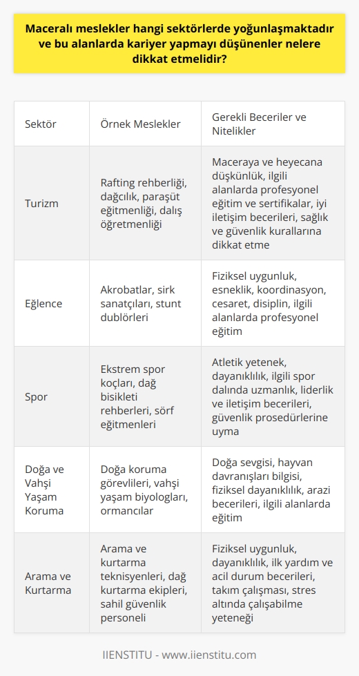 Maceraya Duyarlı Sektörler  Maceralı meslekler, özellikle turizm, eğlence ve spor gibi alanlarda yoğunlaşmaktadır. Örneğin, rafting rehberliği, dağcılık, paraşüt eğitmenliği ve dalış öğretmenliği gibi meslekler, maceraya ve heyecana düşkün bireyler için idealdir. Ayrıca, doğa ve vahşi yaşam koruma alanlarında çalışanlar da maceralı meslek gruplarına girebilir.  Kariyer Yapmayı Düşünenler İçin Öneriler  1. Yeteneklerinizi İyi Değerlendirin: Maceralı mesleklerde kariyer yapmayı düşünenler, öncelikle kendi yeteneklerini ve ilgi alanlarını iyi değerlendirmeli ve bu alanda gerçekten başarılı olabileceklerine inanmalıdırlar. Bu mesleklerde başarılı olmak, sadece maceraya düşkün olmakla alakalı değildir, aynı zamanda belirli beceri ve yeteneklere de sahip olmayı gerektirir.  2. Doğru Eğitim ve Sertifikaları Edinin: Maceralı mesleklerde başarıya ulaşmak için doğru eğitim ve sertifikalara sahip olmak önemlidir. Örneğin, dağcılık ve paraşüt eğitmenliği gibi mesleklerde profesyonel düzeyde eğitim almak ve sertifikaları tamamlamak, hem başarılı olma şansınızı artırır hem de güvenliği ön planda tutar.  3. Tecrübe Kazanın: Maceralı mesleklerde kariyer yapmak isteyenler, öncelikle alanlarında yeterli deneyime ve tecrübeye sahip olmalıdırlar. Bu tür mesleklerde, teorik bilginin yanı sıra, pratik uygulama tecrübesi kazanmak da son derece önemlidir.  4. İyi İletişim Becerilerine Sahip Olun: Maceralı mesleklerde çoğunlukla insanlarla iç içe olunacağı için, iyi iletişim becerilerine sahip olmak da büyük önem taşır. İşinizi daha iyi yapabilmeniz ve başarılı olabilmeniz için, insanlarla doğru şekilde iletişim kurabilmek çok önemlidir.  5. Sağlık ve Güvenlik Kurallarına Dikkat Edin: Maceralı mesleklerde çalışanlar, özellikle sağlık ve güvenlik kurallarına azami özen göstermelidirler. Söz konusu alanlarda iş güvenliği ve doğru ekipman kullanımına dikkat etmek, hem kendi güvenceleri hem de çalıştıkları insanların güvencesi açısından büyük önem taşımaktadır.