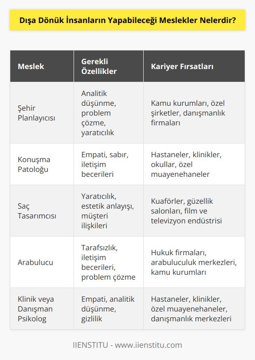Şehir Planlayıcısı,   , Konuşma Patoloğu, Saç   i, Arabuluculuk, Klinik veya Danışman Psikolog,    ve    dışa dönük insanların yapabileceği meslekler arasındadır. 