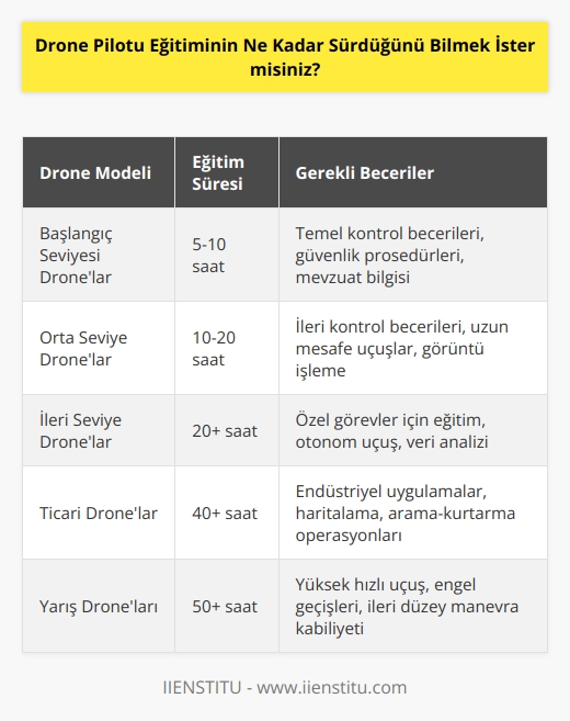 Cevap: Drone pilotu eğitiminin süresi, kullanılacak drone modeli ve kullanıcının kişisel deneyimine bağlı olarak değişir. Genellikle, drone pilotu eğitiminin başlangıç ​​seviyesinde, 5-10 saat arasında bir süre alabileceği bilinmektedir. Ancak, daha kompleks drone modelleriyle çalışmak isteyen kullanıcılar için, eğitimin 20 saatten fazla sürebileceği de göz önüne alınmalıdır.