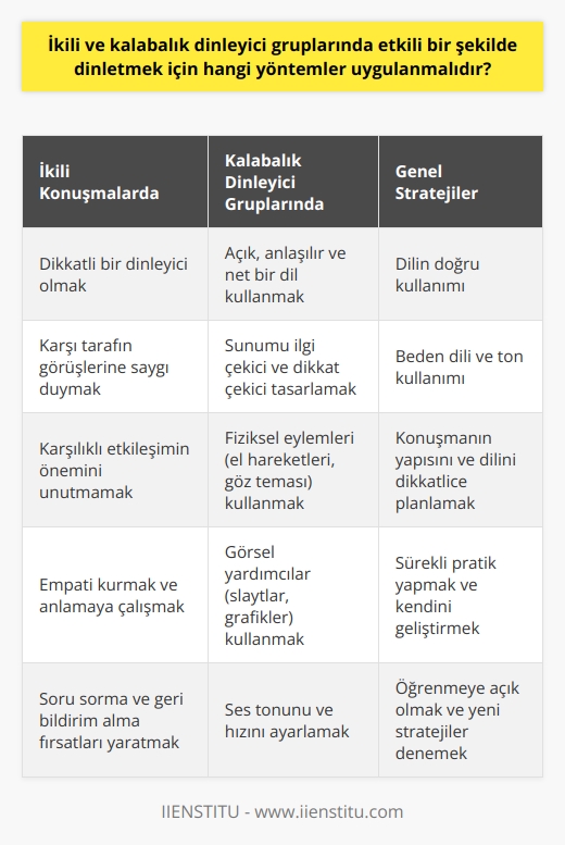 Etkili bir konuşma yapabilmek için ikili ve kalabalık dinleyici gruplarında farklı yöntemler kullanılabilir. İkili konuşmalarda, dikkatli bir dinleyici olmak ve karşı tarafın görüşlerine saygı duymak önemli rol oynar. Konuşmanın karşılıklı bir etkileşim olduğunu unutmamak gerekir. Diğer yandan, kalabalık bir dinleyici grubu önünde konuşurken açık, anlaşılır ve net bir dil kullanmak gerekir. Bu durumda, sunumu ilgi çekici ve dinleyicinin dikkatini sürekli canlı tutacak şekilde tasarlamak önemlidir.   Etkili konuşma stratejileri arasında dilin doğru kullanımı, beden dili ve kullanılan ton önemli yer tutar. Öncelikle, etkileyici bir konuşma yapabilmek için konuşmanın yapısı ve dili dikkatlice planlanmalıdır. Diğer yandan, beden dili ve ton, konuşma sırasında sunulan bilgilerin hedef kitle tarafından daha iyi anlaşılmasına yardımcı olur. Sovyetlerin olaylara yönelik tepkileri, eli bir yere koyma, göz teması gibi fiziksel eylemler, konuşmanın genel etkisini önemli ölçüde artırabilir. Özellikle kalabalık bir dinleyici grubu önünde konuşurken, bu faktörler daha önemlidir. Çünkü bu durumda, sözlü iletişim yoluyla tek tek herkesle bağlantı kurmak genellikle zordur.  Ancak, tüm bu yöntemlerin etkili olabilmesi için, konuşmanın sürekli olarak pratik yapılması ve iyileştirilmesi gerekir. Etkili bir konuşmacı olmak için kendini sürekli olarak geliştirmek ve öğrenmeye açık olmak gerekir. Bu süreci geliştirmenin en iyi yolu, hem kişisel etkileşimlerde hem de daha geniş kitlelere yapılan sunumlarda pratik yapmaktır. Konuşmanın doğru form ve stratejilerini öğrenmek ve pratik yapmak, etkileyici ve hatırlanabilir sunumlar yapmanın en önemli adımlarından biridir. Bu yöntemler, konuşmanın daha sağlam, etkileyici ve ikna edici olmasını sağlar. Yani, etkili bir konuşmacı olmanın sırrı, bir bütün olarak bu yöntemleri kapsayan bir strateji geliştirmektir.