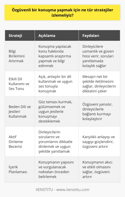 Özgüvenli bir konuşma yapmak için belirli stratejileri izlemek önemlidir. İlk olarak, bilgimizi artırmak, iyi bir konuşmacı olmak için önemli bir adımdır. Karşı tarafa bilgi ve uzmanlığınızı göstererek, özgüvenli bir şekilde konuşabilirsiniz. İkincisi, dil kullanımı ve ses tonumuz büyük bir rol oynar. Ne söylediğimiz kadar nasıl söylediğimiz de önemlidir. Üçüncüsü, beden dilimiz ve jestlerimizle ne söylemek istiyoruz, bunu vurgulayabiliriz. Özellikle göz teması kurmak ve zaman zaman gülümsemek, özgüvenin göstergesidir.  Dördüncü olarak, bir konuşmacının en önemli araçlarından biri olan dinleme becerisini geliştirmeliyiz. Karşımızdaki kişinin söylediklerini dinlemek ve ona uygun biçimde yanıt vermek, özgüveni yansıtır. Beşinci olarak, bir konuşmacı olarak sunacağımız içeriği iyi bir şekilde planlamalıyız. Sunumumuzun yapısını ve hangi noktaların vurgulanması gerektiğini belirlerken dikkatli olmalıyız.  Son olarak, alıştırma yapmak özgüvenli bir   nin en etkili yollarından biridir. Genellikle konuşma yapmayı ne kadar sık pratik edersek, o kadar özgüvenli hissederiz. Kendimize ve yeteneklerimize inanmak, konuşma sırasında özgüven sahibi olmanın anahtarıdır. Bu stratejiler takip edildiğinde, hem bireylerle hem de büyük gruplarla gerçekleştirilen konuşmalarda özgüvenle konuşma yeteneğini geliştirebiliriz. Bu, dinleyicilerimizin bizi daha fazla ilgi ve saygıyla dinlemesini sağlar.