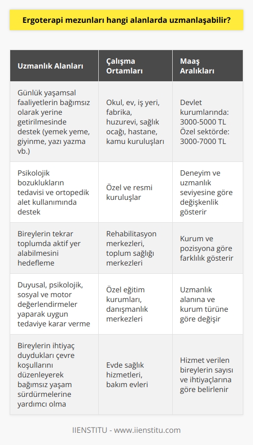 Ergoterapi mezunları, geniş bir uygulama alanına sahip olan bir meslek dalında uzmanlaşabilirler. Öncelikle, ergoterapistler yaşamsal günlük faaliyetlerin bağımsız olarak yerine getirilmesinde bireylere destek olurlar; bu, örneğin, yemek yeme, giyinme, yazı yazma gibi günlük yapması gereken yeteneklerin geri kazandırılması anlamına gelir. Ayrıca, psikolojik bozuklukların tedavisi ve ortopedik alet kullanımında destek sağlamaları da gerekebilir. Bireylerin tekrar toplumda aktif yer alabilmesi hedeflenir. Sonuçta, dikkatle, iç huzur ve hoşgörü ile bu mesleği icra edecek kişilere yüksek bir ihtiyaç söz konusudur.  Bu alanda uzmanlaşan ergoterapistler geniş bir uygulama yelpazesine sahip olabilirler; örneğin, okul, ev, iş yeri, fabrika, huzurevi, sağlık ocağı, hastane ve kamu kuruluşları gibi çok çeşitli ortamlarda çalışabilirler. Özel ve resmi kuruluşlarda da istihdam edilebilirler, ve aylık maaşları genellikle devlet kurumlarında 3000-5000 lira, özel sektörde ise 3000-7000 lira arasında değişmektedir.  Ergoterapi, hastalıklar, kazalar ve gelişim bozuklukları nedeniyle günlük yaşam faaliyetlerini yerine getiremeyen bireylere tedavi ve desteğin bütünlüğünü sağlar. Bu tedavi ve destek sürecinde, ergoterapistin bireylerin duyusal, psikolojik, sosyal ve motor değerlendirmelerini yapmak ve uygun tedaviye karar vermek için kapsamlı bir tedavi ve terapi bilgisine sahip olması beklenir. Bu süreçte elde edilen bilgiler tüm yaş grubundaki bireylerin bağımsız olarak günlük faaliyetlerini gerçekleştirmelerini sağlamak, fiziksel, duyusal ve gelişimsel problemleri olan kişilere topluma kazandırmak için kullanılır. Sonuçta, ergoterapistler, bireylerin ihtiyaç duydukları çevre koşullarını düzenleyerek, bağımsız bir yaşam sürdürmelerine yardımcı olmayı hedefler.