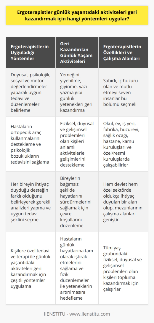Ergoterapistlerin Uyguladığı Yöntemler ve Günlük Yaşantıdaki Aktivitelerin Geri Kazandırılması  Ergoterapi, bireylerin hastalıklar, kazalar ve gelişim bozuklukları nedeniyle günlük yaşamlarındaki hareketleri sınırlanmış ve psikolojik olarak desteğe ihtiyaç duyan durumlarını ele alır. Bu alandaki uzmanlar, ergoterapistler, kişinin yaşamsal faaliyetlerini bağımsız olarak yerine getirebilmesi için gerekli teknik ve terapi desteğini sağlar. Bu yazıda, ergoterapistlerin günlük yaşantıdaki aktiviteleri geri kazandırmak için hangi yöntemleri uyguladığına değineceğiz.  Ergoterapistler, bireylerin duyusal, psikolojik, sosyal ve motor değerlendirmelerini yaparak uygun tedavi ve düzenlemeleri belirler. Bu süreçte, hastaların yemeğini yiyebilme, giyinme, yazı yazma gibi günlük yapması gereken yeteneklerini geri kazandırmaya çalışır. Ayrıca, ergoterapistler, hastaların ortopedik araç kullanmalarını destekler ve psikolojik bozukluklarının tedavisini sağlar.  Ergoterapi alanında çalışan kişiler, özel ilgi bekleyen bireyleri tekrar topluma kazandırmayı hedefler. Bu nedenle, sabırlı, iç huzuru olan ve mutlu etmeyi seven insanlar bu bölümü seçmelidir. Ergoterapistler tüm yaş grubundaki fiziksel, duyusal ve gelişimsel problemleri olan kişileri, anlamlı aktivitelerle gelişimlerini desteklerken, topluma kazandırmak için çalışırlar.  Ergoterapi, hem devlet hem özel sektörde oldukça ihtiyaç duyulan bir alan olup, mezunlarının çalışma alanları geniştir. Okul, ev, iş yeri, fabrika, huzur evi, sağlık ocağı, hastane, kamu kuruluşları ve özel ve resmi kuruluşlar gibi geniş bir uygulama alanına sahiptir.  İhtiyaç Duyulan Analizler ve Tedavi Şekilleri  Her bireyin ihtiyaç duyduğu desteğin farklı olduğunu belirten ergoterapistler, gerekli analizleri yaparak uygun tedavi şeklini seçer. Bireyin ihtiyaç duyduğu çevre koşullarını düzenleyerek, onların bağımsız şekilde hayatlarını sürdürmelerini amaçlar.  Sonuç olarak, ergoterapistler, kişilere özel tedavi ve terapi ile günlük yaşantıdaki aktiviteleri geri kazandırmak için çeşitli yöntemleri uygular. Bireylerin bağımsız olarak günlük faaliyetlerini yerine getirebilmeleri için gerekli tedavi ve terapi çalışmalarını gerçekleştirirler. Bu sayede, hastaların günlük hayatlarına tam olarak iştirak etmeleri sağlanır ve fiziki düzenlemeler ile yeteneklerin artırılması hedeflenir.