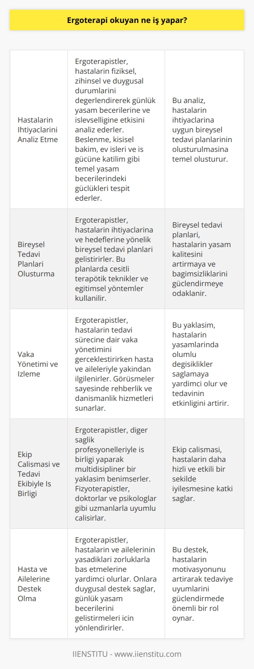 Ergoterapi Okuyanların Görev ve Sorumlulukları  Ergoterapi okuyanlar, insanların günlük yaşamlarında karşılaştıkları engelleri ve kısıtlamaları aşmalarına yardımcı olmayı hedefleyen sağlık ve iyileştirme süreçlerini yönetirler. Bu alandaki uzmanlar, hastaların bağımsız bir yaşam sürdürmelerine, sosyal yaşamlarında aktif rol almalarına ve iş yaşamlarında üretken olmalarına destek olmak amacıyla çalışırlar.  Hastaların İhtiyaçlarını Analiz Etme  Öncelikle, ergoterapistler hastaların fiziksel, zihinsel ve duygusal durumlarını değerlendirmeye alarak, bunların günlük yaşam becerilerine ve işlevselliğine etkisini analiz ederler. Ayrıca, beslenme, kişisel bakım, ev işleri ve iş gücüne katılım gibi temel yaşam becerileri üzerinde durarak, hastaların bu alanlarda yaşadığı güçlükleri tespit ederler.  Bireysel Tedavi Planları Oluşturma  Ardından, elde ettiği verilere göre hastalar için bireysel tedavi planları geliştirirler. Bu planlar, hastaların ihtiyaçlarına ve hedeflerine yönelik olarak hazırlanır ve ergoterapistler, bu süreçte çeşitli terapötik teknikler ve eğitimsel yöntemler kullanır.  Vaka Yönetimi ve İzleme  Ergoterapistler, hastaların tedavi süreçlerine dair vaka yönetimini gerçekleştirirken, hastaları ve aileleriyle yakından ilgilenirler. Hasta ve ailesiyle yapılan görüşmeler sayesinde hastaların yaşamlarında olumlu değişiklikler sağlamaya yönelik rehberlik ve danışmanlık hizmetleri sunarlar.  Ekip Çalışması ve Tedavi Ekibiyle İş Birliği  Ergoterapistler genellikle hastaların tedavisi boyunca başka sağlık profesyonelleriyle bir arada çalışırlar.   ler, doktorlar ve psikologlar gibi diğer   nda uzmanlarla iş birliği yaparak, hastaların daha hızlı ve etkili bir şekilde iyileşmesi için uyumlu ve multidisipliner bir yaklaşım benimserler.  Sonuç olarak, ergoterapi okuyanlar, bireylerin günlük yaşamda karşılaştıkları engelleri aşarak daha bağımsız ve üretken bir yaşam sürdürebilmeleri için gereken destek ve tedavi hizmetlerini sağlamak üzere eğitim alırlar. Bu süreçte, hastaların ihtiyaç ve hedeflerine göre bireysel tedavi planları oluşturur, ekip çalışmasına önem verir ve hastaların yaşamlarını daha iyi hale getirebilmeleri için yakından ilgilenirler.