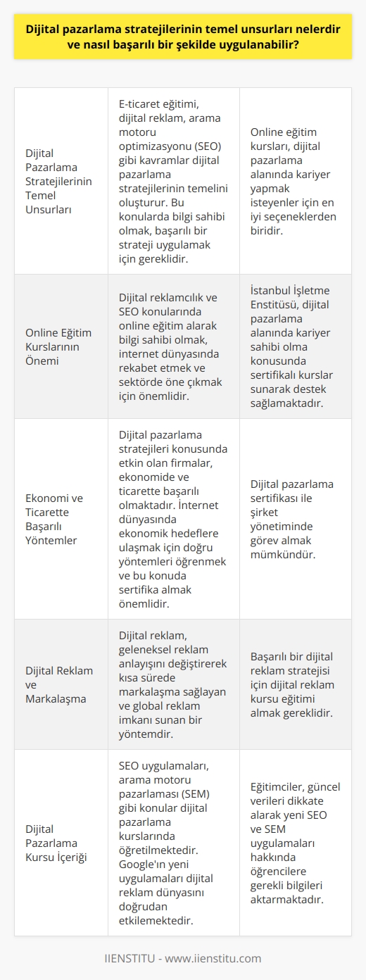 Dijital Pazarlama Stratejilerinin Temel Unsurları  Dijital pazarlama stratejilerinin temel unsurları arasında e-ticaret eğitimi, dijital reklam ve arama motoru optimizasyonu (SEO) gibi kavramlar bulunmaktadır. Başarılı bir dijital pazarlama stratejisi uygulamak için öncelikle bu konularda bilgi sahibi olmak gereklidir. Bu amaçla alınabilecek online eğitim kursları, dijital pazarlama alanında    isteyenler için en iyi seçeneklerden biridir.  Online Eğitim Kurslarının Önemi  İnternet dünyasında rekabet etmek ve sektörde öne çıkmak için, dijital reklam ve    alarak bu konularda bilgi sahibi olmak önemlidir. Sertifikalı online dijital pazarlama kursları, bu konuda başarılı olmak için en iyi çözümdür. İstanbul İşletme Enstitüsü, dijital pazarlama alanında kariyer sahibi olma konusunda destek sağlamaktadır.  Ekonomi ve Ticarette Başarılı Yöntemler  Ekonomide ve ticarette başarılı olan firmalar, dijital pazarlama stratejileri konusunda etkin firmalardır. İnternet dünyasında ekonomik olarak istenen seviyeye ulaşmayı sağlayacak yöntemler oldukça önemlidir. Bu yöntemleri öğrenmek ve bu konuda sertifika almanın yolu eğitimden geçmektedir. İş dünyasında bu sertifika ile şirket yönetiminde görev alabilirsiniz.  Dijital Reklam ve Markalaşma  Sanal dünyanın öneminin artmasıyla birlikte, dijital reklam da önem kazanmaktadır. Dijital reklam,    anlayışını ortadan kaldıran, kısa sürede markalaşma sağlayan ve tüm dünyaya reklam yapma olanağı sunan bir yöntemdir. Başarılı bir dijital reklam stratejisi için dijital reklam kursu eğitimi almanız gereklidir.  Dijital Pazarlama Kursu İçeriği  Dijital pazarlama kurslarında öğretilen konular arasında SEO uygulamaları ve arama motoru pazarlaması (SEM) gibi kavramlar bulunmaktadır. Özellikle Google tarafından tanıtılan yeni uygulamalar, dijital reklam dünyasını doğrudan etkilemektedir. Eğitimciler, güncel verileri dikkate alarak, yeni SEO ve SEM uygulamaları konusunda öğrencilere gerekli bilgileri aktarmaktadır.  Sonuç olarak, dijital pazarlama stratejilerinin temel unsurlarını öğrenmek ve başarılı bir şekilde uygulamak, bugünün iş dünyasında kariyer sahibi olmanın ve daha iyi yerlere gelebilmenin anahtarıdır. Bu amaçla alınabilecek online dijital pazarlama kursları, başarıya giden yolda etkili rol oynamaktadır.