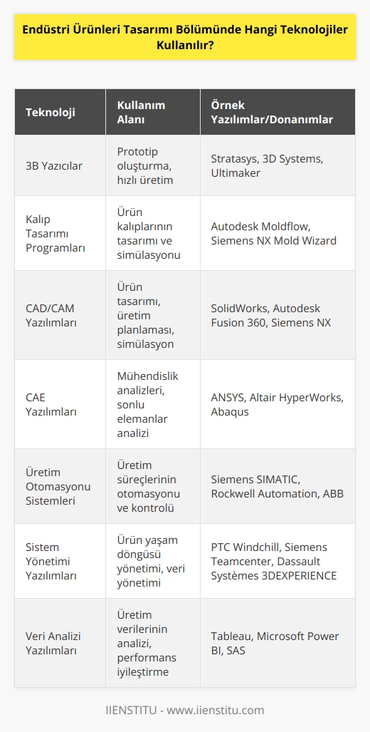Endüstri Ürünleri Tasarımı Bölümünde kullanılan teknolojiler arasında 3B yazıcılar, kalıp tasarımı programları, CAD/CAM yazılımları, CAE yazılımları, üretim otomasyonu sistemleri, sistem yönetimi yazılımları ve veri analizi yazılımları sayılabilir.