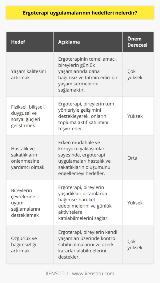 1. Kullanıcıların yaşam kalitesini arttırmak.  2. Kullanıcının fiziksel, bilişsel, duygusal ve sosyal güçlerini geliştirmek.  3. İşlevsel yetersizliklerin, sakatlıkların ve hastalıkların önlenmesine yardımcı olmak.  4. Kullanıcıların çevrelerine kolayca uyum sağlamalarını desteklemek.  5. Kullanıcıların yaşamlarındaki özgürlüğü ve bağımsızlığı artırmak.  6. Kullanıcıların yaşamlarının kontrolünü kendilerine vermeyi sağlamak.  7. Kullanıcıların çalışma ve eğitim alanlarındaki öz yeterliliğini arttırmak.  8. Kullanıcıların işlevselliğini ve dayanıklılığını arttırmak.  9. Kullanıcıların hayatta kalma stratejileri geliştirmelerine yardımcı olmak.  10. Kullanıcıların kendilerini ifade edebilme yeteneklerini arttırmak.