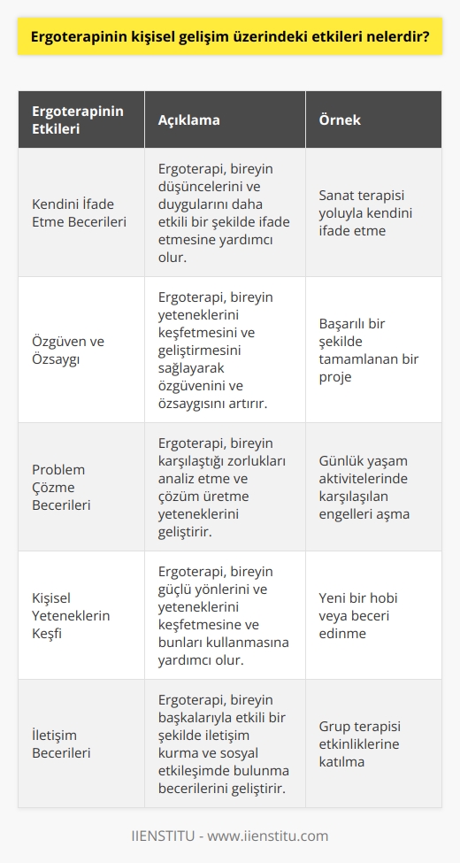 1. Ergoterapi, kişinin kendini ifade etme becerilerini ve zihinsel özgürlüğünü geliştirmeye yardımcı olabilir.   2. Ergoterapi, kişinin kendine güvenini ve özsaygını arttırabilir.   3. Ergoterapi, kişinin problem çözme yeteneklerini artırabilir ve çözüm odaklı düşünmeyi geliştirebilir.   4. Ergoterapi, kişisel yeteneklerinin farkına varmaya ve bunları kullanmaya yardımcı olabilir.   5. Ergoterapi, kişinin kendini ifade etme ve iletişim becerilerini geliştirebilir.   6. Ergoterapi, kişisel kararlar alma konusunda özgüven sahibi olmaya yardımcı olabilir.   7. Ergoterapi, kişinin çevresindeki insanlara ve çevreye daha fazla duyarlı olmasını sağlayabilir.   8. Ergoterapi, kişinin kendini başarılı ve özgüvenli hissetmesini sağlayabilir.