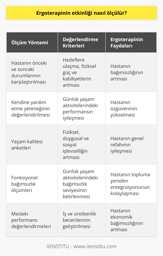 Ergoterapinin etkinliği, çoğu durumda, hastanın önceki ve sonraki durumları arasındaki farklarla ölçülür. Bu ölçümler, hastanın hedeflerine ulaşması, fiziksel gücü ve kabiliyetlerinin artması, kendine yardım etme yeteneğinin arttırılması, yaşam kalitesinin artması veya hayat koşullarının iyileştirilmesi gibi konularda yapılır. Ayrıca, hastaların bağımsızlıklarının ve yaşam becerilerinin artmasıyla da ölçülür.