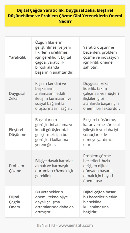 Dijital çağda yaratıcılık, duygusal zeka, eleştirel düşünebilme ve problem çözme gibi yetenekler çok önemlidir. Yaratıcılık, kendi fikirlerinizi geliştirmek ve yeni fikirler üretmek için özgün bir yaklaşım gerektirir. Duygusal zeka ise kişinin kendini ve başkalarını anlamasına, iletişim kurmasına, etkili ilişkiler kurmasına ve sosyal bağlantılar kurmasına yardımcı olur. Eleştirel düşünebilme, diğerlerinin görüşlerini anlamak ve bunları kendi görüşlerinizi geliştirmek için kullanmak için önemlidir. Problem çözme, bilgiye dayalı kararlar vermek ve karmaşık durumları çözmek için gereklidir. Bu yeteneklerin önemi dijital çağda daha da artmıştır, çünkü teknolojiye dayalı çalışma ortamlarındaki başarının anahtarı bu becerilerdir.