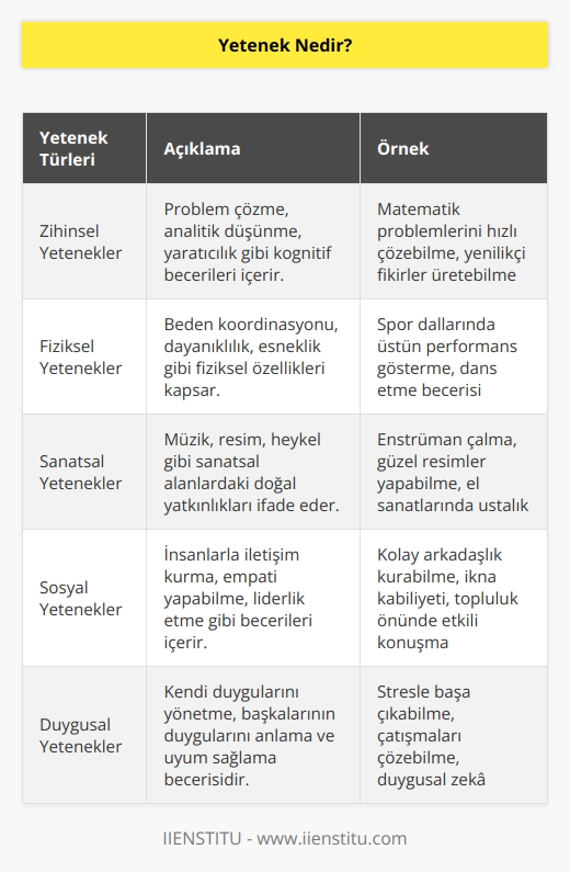 Yetenek insanın doğuştan sahip olduğu kabiliyetidir. Herkesin belirli bir konuda diğerlerinden farklılık gösterir. Doğal eğilim ya da   un sağlandığı alandır.