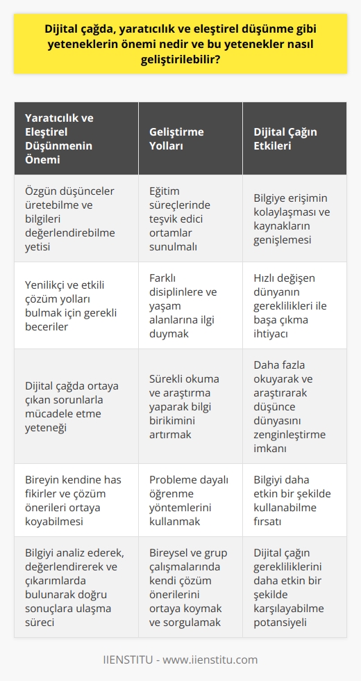 Yaratıcılık ve Eleştirel Düşünme Yeteneklerinin Önemi  Dijital çağda yaratıcılık ve eleştirel düşünme yeteneklerinin önemi, daha önce hiç olmadığı kadar büyüktür. Bilgiye erişimin kolaylaştığı ve kaynakların genişlediği bu dönemde, bireylerin özgün düşünceler üretebilmesi ve eleştirel bir bakış açısıyla bilgileri değerlendirebilmesi gerekmektedir. Yaratıcılık, bireyin kendine has fikirler ve çözüm önerileri ortaya koyabilme yetisidir. Eleştirel düşünme ise bilgiyi analiz ederek, değerlendirerek ve çıkarımlarda bulunarak doğru sonuçlara ulaşma sürecidir. Bu iki beceri, dijital çağda ortaya çıkan sorunlara yenilikçi ve etkili çözüm yolları bulmak için gerekli ve elzemdir.  Yaratıcı ve Eleştirel Düşünme Yeteneklerini Geliştirme Yolları  Dijital çağda yaratıcılık ve eleştirel düşünme yeteneklerini geliştirmenin birçok yolu bulunmaktadır. Öncelikle eğitim süreçlerinde, öğrencilere yeni ve özgün düşünceler üretebilmeleri için teşvik edici bir ortam sunulmalıdır. Bireysel ve grup çalışmalarında, öğrencilerin kendi çözüm önerilerini ortaya koymaları ve bunları sorgulamaları gerekmektedir.  İkinci olarak, bireylerin farklı disiplinlere ve yaşam alanlarına ilgi duymaları, yaratıcılığın ve eleştirel düşünmenin tetikleyicisidir. Farklı kültürlerle, düşüncelerle ve akımlarla tanışarak, insanların kendi düşünce yapılarını genişletmesi ve farklı bakış açıları kazanması önemlidir.  Üçüncü olarak, sürekli olarak okuma ve araştırma yapmak, bilgi birikimini artırarak bireyin yaratıcı ve eleştirel düşünme yeteneklerinin gelişimine katkıda bulunur. Özellikle dijital çağda, bilgiye erişimin kolaylaştığı bu dönemde, daha fazla okuyarak ve araştırarak düşünce dünyasını zenginleştirebilir ve bilgiyi daha etkin bir şekilde kullanılabilir kılabiliriz.  Son olarak, probleme dayalı öğrenme yöntemleri, yaratıcılık ve eleştirel düşünme yeteneklerinin geliştirilmesinde etkin bir rol oynamaktadır. Gerçek yaşam problemlerine dayalı olarak yapılan çalışmalar, bireylerin hem yaratıcı çözüm yolları üretmelerini sağlar hem de   ni harekete geçirir.  Sonuç olarak, dijital çağda yaratıcılık ve eleştirel düşünme yeteneklerinin önemi büyük ölçüde artmıştır. Bireylerin bu yeteneklerini geliştirmesi, günümüzün hızlı değişen dünyasında başarılı olabilmek için elzem hale gelmiştir. Eğitim süreçlerinde ve kişisel gelişim çalışmalarında bu yeteneklerin geliştirilmesi için çeşitli yöntemler uygulanarak, dijital çağın gerekliliklerini daha etkin bir şekilde karşılayabiliriz.