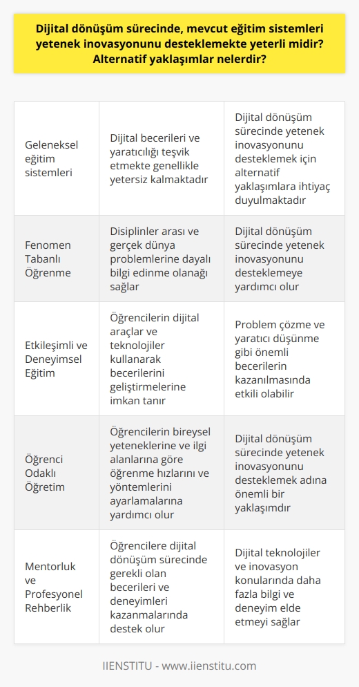 Dijital Dönüşüm ve Eğitim Sistemleri  Dijital dönüşüm sürecinde, mevcut eğitim sistemlerinin yetenek inovasyonunu desteklemekte yeterli olup olmadığı sıklıkla sorgulanmaktadır. Geleneksel   , dijital becerileri ve yaratıcılığı teşvik etmek konusunda genellikle eksik kalmaktadır.  Fenomen Tabanlı Öğrenme  Alternatif olarak, fenomen tabanlı öğrenme modeli, öğrencilere disiplinler arası ve gerçek dünya problemlerine dayalı bilgi edinme olanağı sağlar. Bu yaklaşım, dijital dönüşüm sürecinde yetenek inovasyonunu desteklemeye yardımcı olur.  Etkileşimli ve Deneyimsel Eğitim  Etkileşimli ve deneyimsel    ise, öğrencilerin dijital araçlar ve teknolojiler kullanarak becerilerini geliştirebilmelerine imkan tanır. Bu yöntemler, problem çözme ve yaratıcı düşünme gibi önemli becerilerin kazanılmasında etkili olabilir.  Öğrenci Odaklı Öğretim  Öğrenci odaklı öğretim modeli de dijital dönüşüm sürecinde yetenek inovasyonunu desteklemek adına önemli bir yaklaşımdır. Bu yöntemler, öğrencilerin bireysel yeteneklerine ve ilgi alanlarına göre öğrenme hızlarını ve yöntemlerini ayarlamalarına yardımcı olur.  Mentorluk ve Profesyonel Rehberlik  Mentorluk ve profesyonel rehberl  , öğrencilere dijital dönüşüm sürecinde gerekli olan becerileri ve deneyimleri kazanmalarında destek olabilir. Bu programlar sayesinde öğrenciler, dijital teknolojiler ve inovasyon konularında daha fazla bilgi ve deneyim elde ederler.  Öncelikle, mevcut eğitim sistemleri dijital dönüşüm sürecindeki yetenek inovasyonunu desteklemekte yeterli olmamaktadır. Fenomen tabanlı öğrenme, etkileşimli ve deneyimsel eğitim, öğrenci odaklı öğretim, mentorluk ve profesyonel rehberlik gibi alternatif yaklaşımlar geliştirilerek, eğitim sistemi dijital dönüşüm sürecine daha iyi uyum sağlayabilir ve yetenek inovasyonunu daha etkin bir şekilde destekleyebilir.