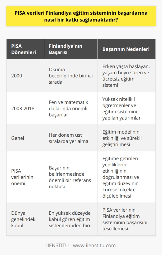 PISA Verileri ve Finlandiya Eğitim Sistemi  Finlandiya eğitim sistemi, dünya çapında büyük başarılar elde etmiş ve birçok ülke tarafından örnek alınmıştır. PISA (Uluslararası Öğrenci Değerlendirme Programı) verileri de bu başarının kanıtı olarak gösterilebilir. Peki, PISA verileri Finlandiya eğitim sisteminin başarılarına nasıl bir katkı sağlamaktadır?  PISA Verilerinin Finlandiya Eğitimi Üzerindeki Rolü  PISA, OECD tarafından üç yılda bir düzenlenen uluslararası bir öğrenci değerlendirme programıdır. 15 yaşındaki öğrencilerin matematik, fen ve okuma becerilerini ölçerek, eğitim sistemlerinin başarısını değerlendirmektedir. PISA verileri sayesinde, Finlandiya eğitim sistemi dünya genelinde takdir ve ilgiyle karşılanmaktadır.   Finlandiyanın PISA Sıralamasındaki Başarısı  Finlandiya, PISA verilerine göre, her dönem üst sıralarda yer alarak eğitim alanındaki başarısını tescillemiştir. 2000 yılındaki ilk PISA değerlendirmesinde okuma becerilerinde birinci sırada yer almıştır. Sonraki yıllarda da fen ve matematik dallarında önemli başarılar elde etmiştir.  Finlandiyanın Eğitim Modelinin PISAdaki Etkisi  PISA verileri üzerinde Finlandiya eğitim modelinin büyük bir etkisi olduğu görülmektedir. Ülkenin eğitim modeli; erken yaşta başlayan, yaşam boyu süren ve ücretsiz eğitim sisteminden oluşmaktadır. Ayrıca öğretmenlerin yüksek nitelikli olması ve eğitim sistemine yapılan yatırımlar, Finlandiyanın PISAdaki başarısını destekleyen faktörler arasında yer almaktadır.  PISA Verilerinin Finlandiya Eğitim Sistemi İçin Önemi  PISA verileri, Finlandiya eğitim sisteminin başarısının belirlenmesinde önemli bir referans noktası olarak görev yapar. Bu veriler sayesinde, eğitime getirilen yeniliklerin etkinliği doğrulanabilir ve eğitim düzeyi küresel ölçekte ölçülebilir. Ayrıca, Finlandiya eğitim sistemi, PISA verilerine göre dünyada en yüksek düzeyde kabul gören eğitim sistemlerinden biri olarak kabul edilmektedir.  Sonuç olarak, PISA verileri Finlandiya eğitim sistemi için birçok yönden önemli katkılar sağlamaktadır. Hem başarılarını tescilleyen bir platform olarak hem de sistemin sürekli geliştirilmesi için güçlü bir motivasyon kaynağı görevi gören PISA, Finlandiyanın eğitim alanındaki üstünlüğünün sürekliliğini sağlamaktadır.