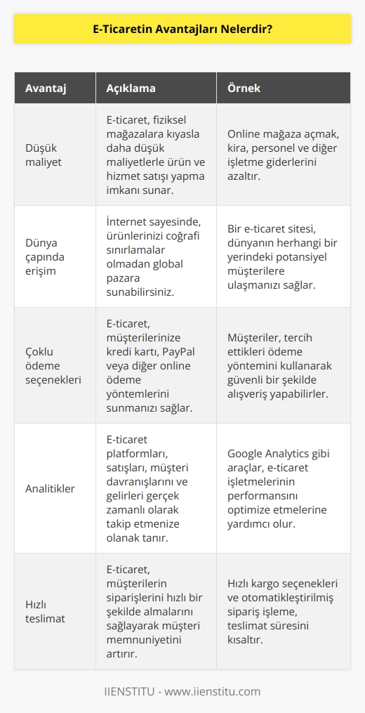 1. Düşük maliyet: E-ticaret, ürünleri ve hizmetleri online olarak satmak için düşük maliyetli bir yol sunar. Online mağazaların açılması, bir fiziksel mağazanın açılmasına göre çok daha düşük masrafları gerektirir.  2. Dünya çapında erişim: E-ticaret, ürünlerinizi dünyanın her yerine ulaştırmak için çok önemli bir aracıdır. İnternet aracılığıyla, potansiyel müşterilerinize herhangi bir kısıtlama olmadan ulaşabilirsiniz.  3. Çoklu ödeme seçenekleri: E-ticaret, müşterilerinize çeşitli ödeme seçenekleri sunmanıza izin verir. Bu, müşterilerinizin ürünlerinizi satın almak için kredi kartı, PayPal veya diğer online ödeme sistemlerini kullanmalarını sağlar.  4. Analitikler: E-ticaret, girişimcilerin çevrimiçi satışlarını, müşteri ilişkilerini ve gelirlerini gerçek zamanlı olarak izlemesine olanak tanır. Bu sayede, girişimciler çevrimiçi satışlarını ve müşteri ilişkilerini daha iyi anlayabilir ve daha karlı bir iş modeli oluşturabilir.  5. Hızlı teslimat: E-ticaret, alıcıların ürünlerini hızlı bir şekilde almalarını sağlar. Böylece, müşterileriniz için daha iyi bir müşteri deneyimi elde edebilirsiniz.