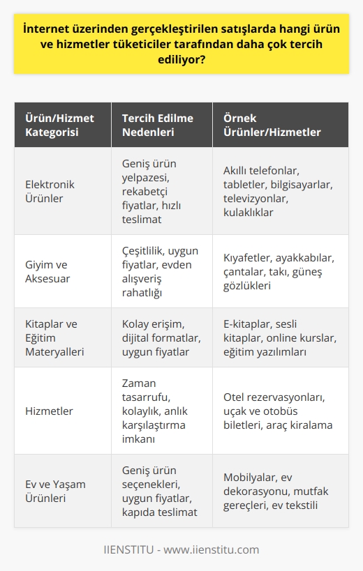 İnternet Üzerinden Gerçekleştirilen Satışlarda Tercih Edilen Ürün ve Hizmetler  Dijital çağın gelişimiyle birlikte, giderek artan internet kullanıcı sayısı ve e-ticaret hacmi değişen alışveriş alışkanlıklarını tetiklemiştir. Tüketiciler, artık alışverişlerini daha hızlı ve kolay bir şekilde gerçekleştirebilmek için internet üzerinden gerçekleştirilen satışlara yönelmişlerdir. Peki, bu durumda hangi ürün ve hizmetler tüketiciler tarafından daha çok tercih ediliyor?  En Popüler E-Ticaret Ürünleri  We Are Social ve Hootsuitein 2019 raporuna göre, dünya üzerinde 4.38 milyar internet kullanıcısı bulunmaktadır ve bu da dünya nüfusunun yüzde 56’sına tekabül etmektedir. İnternet kullanımının yaygınlaşması ve e-ticaret sitelerinin kullanıcı dostu hale gelmesi ile birlikte, tüketici alışkanlıkları da önemli ölçüde değişmiştir. Bu bağlamda, e-ticarette öne çıkan ve en çok tercih edilen ürün ve hizmetler şu şekildedir:   1. Elektronik Ürünler: Akıllı telefonlar, tabletler, bilgisayarlar ve diğer elektronik cihazlar internet üzerinden en çok satılan ürünlerin başında gelir. 2. Giyim ve Aksesuar: İnternet üzerinden gerçekleştirilen alışverişlerin yaygınlaşmasıyla, giyim ve aksesuar ürünleri de online satışlarda önemli bir paya sahip olmuştur. 3. Kitaplar ve Eğitim Materyalleri: Okurlar ve öğrenciler için kitap ve eğitim materyallerinin online satışı tercih sebebi olmaktadır. 4. Hizmetler: Oteller, uçak ve otobüs bileti gibi hizmetler de internet üzerinden satın alma işlemlerinde yoğun tercih edilmektedir.  E-Ticaretin Tercih Nedenleri  E-ticarette en çok satılan ürünler başlıca şu nedenlerden dolayı tercih edilmektedir:   1. Kolaylık: İnternet üzerinden yapılan alışverişler, müşterilere zaman ve mekan kısıtlaması olmaksızın alışveriş yapabilme özgürlüğü sunar. 2. Fiyat Rekabeti: Fiziksel mağazaların işletme maliyetlerinin düşüklüğü sayesinde, e-ticaret siteleri daha uygun fiyatlar sunarak daha fazla müşteri çekmektedir. 3. Geniş Ürün Yelpazesi: E-ticaret siteleri birçok ürün ve hizmeti aynı çatı altında topladığından, tüketicilerin ihtiyaçlarını daha kolay ve hızlı bir şekilde karşılamaktadır.  Sonuç olarak, e-ticaretin sunduğu avantajlar nedeniyle tüketici alışkanlıkları değişmekte ve internet üzerinden gerçekleştirilen satışlar giderek artmaktadır. Elektronik ürünler, giyim ve aksesuar, kitaplar ve eğitim materyalleri, hizmetler ise en çok tercih edilen ürün ve hizmetler olarak öne çıkmaktadır.