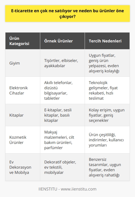 E-ticarette En Çok Satılan Ürünler ve Tercih Nedenleri  Dijital platformların önemi gün geçtikçe artarken, elektronik ticaretin (e-ticaret) pazardaki yeri de günden güne büyümektedir. E-ticaret, internet üzerinden ürün veya hizmet alım satımı sürecine verilen isimdir ve 1995 yılından beri yaşamımızda yer almaktadır. E-ticaretin yaygınlaşması sayesinde küresel düzeyde 4.38 milyar internet kullanıcısı arasında en çok hangi ürünler satılıyor ve neden bu ürünler öne çıkarıyor?   Popüler E-ticaret Ürünleri  E-ticarette en çok satılan ürünler genellikle kullanıcıların günlük hayatlarında ihtiyaç duyduğu pratik ve uygun fiyatlı ürünlerdir. Bu ürünler arasında giyim, elektronik cihazlar, kitaplar, kozmetik ürünler, ev dekorasyon ve mobilya, oyun ve eğlence ürünleri ve yiyecekler yer almaktadır.  Tercih Nedenleri  1. Kolaylık: E-ticaret platformları, kullanıcılara istedikleri ürünlere rahatça erişme imkanı sunar. Yoğun iş temposu veya günlük işler arasında alışveriş yapmak zorunda kalmaksızın, ev veya iş yerinden online sipariş verebilme imkanı sağlar.  2. Fiyat Rekabeti: E-ticaret mağazalarının düşük işletme maliyetleri, fiyat konusunda daha rekabetçi olmasını sağlar. Bu sayede kullanıcılar, daha uygun fiyatlarla ürün alabilir.  3. Ürün Çeşitliliği: E-ticaret platformlarında sunulan ürün çeşitliliği, kullanıcıların istedikleri ürünlere fiziksel mağazalarda bulamayacakları kadar geniş bir seçenek yelpazesi sunar.  4. Globalleşme: E-ticaret sayesinde kullanıcılar, dünyanın herhangi bir yerinden ürün satın alabilir ve ulaşabileceği ürün seçeneklerini genişletebilir.  Sonuç  E-ticaretin hayatımıza girmesi ile tüketicilerin alışkanlıkları önemli ölçüde değişmiştir. En çok satılan ürünler, günlük hayata kolaylık sağlayan ve uygun fiyatlı ürünlerdir. E-ticaret platformlarının sunduğu kolaylık, fiyat rekabeti, ürün çeşitliliği ve globalleşme imkanları sayesinde, bu ürünler tercih edilmekte ve öne çıkmaktadır. İnternet kullanıcılarının sayısının artmasıyla birlikte, e-ticaret alanında da büyüme devam edecektir.
