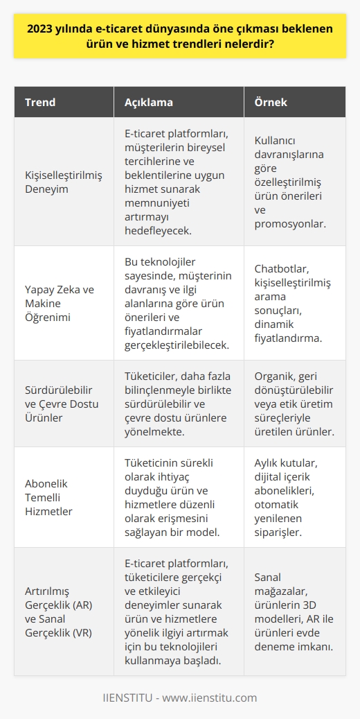 2023 Yılında E-Ticaret Dünyasında Öne Çıkması Beklenen Ürün ve Hizmet Trendleri  İnternet Kullanımının Artışı ve E-Ticaretin Önemi  We Are Social ve Hootsuitein yayınladığı Digital in 2019 raporuna göre, dünya üzerinde 4.38 milyar internet kullanıcısı bulunmaktadır. Bu da dünya nüfusunun yüzde 56’sına denk gelmektedir. Sayısal veriler göz önüne alındığında, internet ile ilgili tüm kavramların ve platformların önem kazandığı görülmektedir. Elektronik ticaret de, pazardaki yeri günden güne artan ve önem kazanan bir örnektir.  E-ticaretin Tanımı ve Hayatımıza Etkisi  E-ticaret, mobil uygulamalar ve internet gibi elektronik aracılarla ürün alma ve satma işlemidir. Hem çevrimiçi perakende hem de çevrimiçi alışverişin yanı sıra elektronik işlemleri de ifade eder. E-ticaretin son on yılda popülerliği büyük ölçüde artmıştır ve bu sayede geleneksel mağazaların yerini almaya başlamıştır.  2023 Yılında E-Ticaret Dünyasında Beklenen Trendler  2023 yılında e-ticaret dünyasında öne çıkması beklenen ürün ve hizmet trendleri şu şekilde özetlenebilir:  1. Kişiselleştirilmiş Deneyim: Tüketiciler, alışveriş deneyimlerinin iyi bir hizmet alarak bireysel tercihlerine ve beklentilerine uygun olduğunu istemektedir. Bu nedenle, e-ticaret platformları, kişiselleştirilmiş deneyim sunarak müşteri memnuniyetini ve sadakatini artırmayı hedefleyecektir.  2. Yapay Zeka ve Makine Öğrenimi: E-ticaret platformları, yapay zeka ve makine öğrenimi teknolojilerini kullanarak daha iyi hizmet sunmayı amaçlamaktadır. Bu teknolojiler sayesinde, müşterinin davranış ve ilgi alanlarına göre ürün önerileri ve fiyatlandırmalar gerçekleştirilebilecektir.  3. Sürdürülebilir ve Çevre Dostu Ürünler: Tüketiciler, daha fazla bilinçlenmeyle birlikte sürdürülebilir ve çevre dostu ürünlere yönelmektedir. 2023 yılında, bu tür ürünlerin e-ticaret platformlarında daha fazla talep görmesi beklenmektedir.  4. Abonelik Temelli Hizmetler: Abonelik temelli hizmetler, tüketicinin sürekli olarak ihtiyaç duyduğu ürün ve hizmetlere düzenli olarak erişmesini sağlamaktadır. Bu modelin e-ticaret dünyasında daha fazla yaygınlaşması ve çeşitlenmesi beklenmektedir.  5. Augmented Reality (Artırılmış Gerçeklik) ve Virtual Reality (Sanal Gerçeklik): E-ticaret platformlarının, tüketicilere gerçekçi ve etkileyici deneyimler sunarak ürün ve hizmetlere yönelik ilginin artırılması için bu teknolojileri kullanmaya başladıkları görülmektedir. Bu teknolojilerin kullanımının 2023 yılında daha da artması beklenmektedir.  Sonuç olarak, 2023 yılında e-ticaret dünyasında öne çıkması beklenen ürün ve hizmet trendleri arasında kişiselleştirilmiş deneyim, yapay zeka ve makine öğrenimi, sürdürülebilir ve çevre dostu ürünler, abonelik temelli hizmetler, artırılmış gerçeklik ve sanal gerçeklik bulunmaktadır.