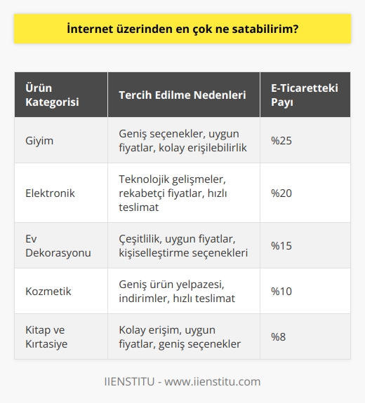 İnternet Üzerinden En Çok Satılan Ürünler  We Are Social ve Hootsuitein birlikte yayınladığı Digital in 2019 raporuna göre, dünya üzerinde 4.38 milyar internet kullanıcısı bulunuyor ve bu da dünya nüfusunun yüzde 56’sına tekabül ediyor. Bu verilerin ışığında, e-ticaret gibi internet üzerinde önem kazanan ve pazardaki yeri günden güne artan platformların değerlendirilmesi önemli hale gelmiştir.  E-ticaretin Gelişimi ve Önemi  E-ticaret, 1995 yılı itibarı ile yaşamımızda varlığını göstermeye başlamış ve önemli ölçüde gelişim sürecinden geçerek, bugünkü haline gelmiştir. Ürün veya hizmet alımı ve satış süreçlerine kolaylık sağlayan e-ticaret, dünya çapında büyük bir iş modeli olarak karşımıza çıkmaktadır.  E-Ticarette    başarılı olmanın yolları Başarılı bir e-ticaret süreci için en çok satılan ve tercih edilen ürünlerin bilinmesi önemlidir. Bu ürünler genellikle kullanıcıların ihtiyaçlarına yönelik ve kolay erişilebilir olmaktır. Ayrıca fiyatlarının rekabetçi olması ve hızlı kargo seçenekleri sunması da e-ticarette tercih edilen ürünlerin önemli özelliklerindendir.  En Çok Satılan Ürünler  E-ticaret sektöründe en çok satılan ürünler genellikle giyim, elektronik, ev dekorasyonu ve kozmetik ürünleridir. Bu ürünlerin tercih edilmesinin sebepleri arasında geniş seçenekler sunması, uygun fiyatlarla kolayca ulaşılabilmesi ve kullanıcıların günlük yaşamında sıklıkla ihtiyaç duyması gibi etkenler bulunmaktadır.  E-Ticaretin Geleceği  Gün geçtikçe artan internet kullanıcı sayısı ve e-ticaretin sunduğu avantajlar göz önüne alındığında, bu alandaki iş fırsatlarının değerlendirilmesi ve geliştirilmesi büyük önem taşımaktadır. Yeni yatırımlar ve projelerle e-ticaret alanına dahil olmak, gelecek dönemlerde başarılı ve sürdürülebilir iş modellerinin temelini oluşturacaktır.