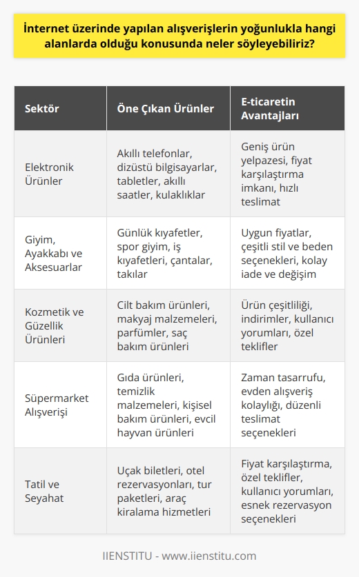 İnternet Üzerinde Yapılan Alışverişlerin Yoğunlukla Hangi Alanlarda Olduğu  Dünya genelinde 4.38 milyar internet kullanıcısı bulunan günümüzde, e-ticaret önemli bir iş modeli olarak gelişmekte ve hayatımıza önemli ölçüde etki etmektedir. E-ticaret sayesinde, işletmeler düşük işletme maliyetleriyle, fiziksel mağaza kısıtlamalarına tabi olmaksızın, ürünlerini global bir müşteri kitlesine sunarak büyümektedirler.   E-ticarette En Çok Satılan Ürünler Nelerdir?  İnternet üzerinde yapılan alışverişlerin yoğunlukla hangi alanlarda olduğunu analiz etmek için, en çok satılan ürünlere ve hizmetlere bakmak önemlidir. Online alışverişin yaygınlaşmasıyla, tüketiciler artık her türlü ürün ve hizmeti internet üzerinden temin etmektedirler. Elektronik ürünler, giyim, ayakkabı ve aksesuarlar, kozmetik ve güzellik ürünleri, süpermarket alışverişi ve hatta tatil paketleri gibi alanlarda online alışveriş yoğun olarak gerçekleştirilmektedir.  E-ticarette En Çok Satılan Ürünler Neden Tercih Ediliyor?  E-ticaretin popülerliği arttıkça, tüketicilerin alışveriş tercihleri de önemli ölçüde değişmektedir. İnternet üzerinden alışveriş yapmanın güvenilir olması, sürekli açık sanal mağazaların sağladığı esneklik, ürün ve hizmet çeşitliliği, fiyat karşılaştırma imkanı ve genellikle daha uygun fiyat seçenekleri sunulması gibi avantajlar sayesinde, e-ticarette en çok satılan ürünler tercih edilmektedir.  Sınırsız Kazanç Kapısı E-ticaret  E-ticaret, işletmelerin düşük maliyetlerle global bir müşteri kitlesine ulaşarak büyük kazançlar elde etmelerini sağlar. Sanal mağazaların 24 saat açık kalması, işletmelerin düşük maliyetlerle fiziksel sınırlamalar olmaksızın ürün ve hizmetlerini tüketicilere sunmaları e-ticaretin sunduğu önemli avantajlardandır.  Sonuç olarak, e-ticaret günümüzde önemli bir iş modeli haline gelmiş olup, değerlendirmeler sıklıkla elektronik ürünler, giyim ve aksesuarlar, tatil ve seyahat gibi sektörlerde yoğunluk göstermektedir. İnternet üzerinde yapılan alışverişler hem tüketicilere hem de işletmelere önemli avantajlar sunarak, dünya çapında ekonomik büyümeye ve teknolojik gelişmelere katkı sağlamaktadır.