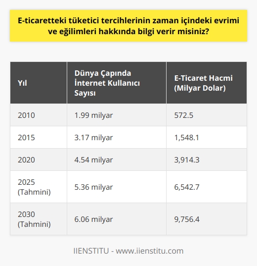 E-ticarette Tüketici Tercihleri ve Eğilimleri  E-ticaretin zaman içindeki evrimi ve tüketici tercihleri, hem işletmeler hem de müşteriler açısından büyük etkiler yaratmıştır. We Are Social ve Hootsuitein Digital in 2019 raporuna göre, dünya üzerinde 4.38 milyar internet kullanıcısı bulunmaktadır. Bu nedenle bu alandaki eğilimleri ve gelişmeleri yakından incelemek önem taşır.  E-ticaret pazaryeri ve kullanıcı sayısı artıyor  Son yıllarda e-ticaret, kullanıcı sayısı ve pazaryeri açısından büyük ölçüde artış göstermiştir. İnternetin yaygınlaşması, bu yükselişte önemli bir faktör olup, geleneksel mağazaların online satışa yönelmesine neden olmuştur. Dolayısıyla, müşterilerin farklı sektörlerdeki ürün ve hizmetlere daha kolay erişimi sağlanmaktadır.  Ürün tercihlerinde değişiklik gözleniyor  E-ticaretin evrimi sayesinde, tüketicilerin ürün tercihleri de sürekli değişim göstermektedir. Elektronik ve    popülerliğini korurken, moda ve giyim sektörü de e-ticarette büyük pay sahibi olmuştur. İlac ve gıda ürünlerine yapılan online alışverişler de eğilimin yönünü etkileyen faktörler arasında.  Mobil uygulamaların kullanımı artıyor  İstenilen yerde ve zamanda alışveriş yapma imkanı veren mobil e-ticaret uygulamaları, tüketicilerin tercihlerinde büyük rol oynamaktadır. Hızlı, güvenli ve kolay yöntemler sunan bu platformlar sayesinde e-ticaret pazarını daha geniş kitlelere yaymak mümkün olmuştur.   E-ticaret işletmelerinin masrafları ve rekabetçi fiyatlar  E-ticaret işletmelerinin düşük işletme maliyeti ve ortadan kaldırılan sabit masraflar, tüketicilere rekabetçi fiyatlar sunarak e-ticarette dikkat çekici eğilimler sunmaktadır. Bu da müşterilerin çevrimiçi alışverişe yönelmesini teşvik eden etmenlerdendir.  Sonuç olarak, e-ticaret dünyasındaki evrim ve eğilimleri analiz etmek, bu sektörde başarılı olmak isteyen işletmeler ve tüketiciler için büyük önem taşır. Ayrıca, tüketicilerin değişen talep ve beklentilerine göre sürekli yenilik ve gelişim sağlayarak, rekabetçi bir ortam yaratmak mümkün olacaktır.