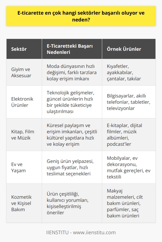 E-ticaret Sektörlerinde Başarı Oranları  We Are Social ve Hootsuitein birlikte yayınladığı Digital in 2019 raporuna göre, dünya üzerinde 4.38 milyar internet kullanıcısı bulunuyor ve bu da dünya nüfusunun yüzde 56’sına tekabül ediyor. İnternet üzerinde önem kazanan e-ticaret, tüm dünyayı etkileyen büyük bir iş modeli olarak dikkat çekiyor ve birçok alışkanlığımızı önemli ölçüde değiştiriyor.   E-ticaretin Başarılı Olduğu Sektörler  E-ticaret, İnternet ve mobil uygulamalar üzerinden kolayca ürün alınıp satılabilmesini sağlayan çevrimiçi bir ticaret modelidir. Bazı sektörler, e-ticaretin sağladığı iş modeli sayesinde daha başarılı sonuçlar elde ediyor. Bu sektörlerden bazıları şunlardır:  - Giyim ve Aksesuar: İnternet üzerinden en çok tercih edilen ve satılan ürünler arasında giyim ve aksesuar ürünleri bulunmaktadır. Özellikle son dönemlerde moda dünyasının hızlı değişimi ve insanların farklı tarzlara kolayca ulaşmak istemesi, e-ticaretin başarılı olmasına katkı sağlamaktadır.  - Elektronik Ürünler: Bilgisayarlar, telefonlar, tabletler gibi elektronik ürünlerin satışı da e-ticaret platformlarında yoğun ilgi görmektedir. Teknolojik gelişmeler ve güncel ürünlerin hızlı bir şekilde tüketiciye ulaştırılması, e-ticaretin bu sektörde başarılı olmasını sağlar.  - Kitap, Film ve Müzik: Kitlelerin ilgi alanlarına dair kitap, film ve müzik ürünleri de e-ticaret sitelerinde yüksek satış rakamlarına ulaşır. Küresel paylaşım ve erişim imkanları sayesinde, çeşitli kültürel yapıtlara daha hızlı ve kolay erişim sağlanması, e-ticaretin bu alanda başarılı olmasına katkıda bulunur.  E-ticaretin Başarısının Nedenleri  E-ticaretin bazı sektörlerde başarılı olmasının nedenleri arasında şunlar bulunmaktadır:  - Sınırlama olmadan küresel ulaşım imkanı: Dünyanın herhangi bir yerindeki kullanıcıya hızlı ve kolay erişim imkanı sağlar ve ürünleri daha geniş kitlelere ulaştırabilir.  - 7/24 hizmet: Çevrimiçi e-ticaret mağazalarında alışveriş yapma imkanı, kullanıcıların ihtiyaçlarını uygun zamanlarda temin edebilmesini sağlar.  - Düşük işletme maliyetleri: Fiziksel mağazalara göre daha düşük işletme maliyetleri, hizmetlerin ve ürünlerin daha uygun fiyatlarla sunulabilmesine imkan tanır.  Sonuç olarak, e-ticaretin yukarıda belirtilen sektörlerde başarılı olmasının temel nedeni, kullanıcının ihtiyaç ve beklentilerine hızlı ve uygun fiyatlarla yanıt verebilme yeteneğidir. Bu sayede e-ticaret platformlarında satış ve pazar payı önemli ölçüde artmaktadır.
