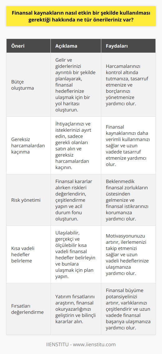 1. Planlamayı önemseyin. Çok iyi bir bütçe oluşturmak ve dikkatli bir şekilde harcama yapmak finansal kaynakların etkin bir şekilde kullanılmasını sağlayacaktır.  2. İhtiyaçlarınıza en uygun kaynakları seçin. Gereksiz harcamalardan kaçınmak ve gerekli olanları satın almak finansal kaynakların etkin bir şekilde kullanılmasını sağlayacaktır.  3. Riskleri yönetin. Riskleri bilinçli bir şekilde yönetmek ve ne zaman ne kadar risk alınacağını doğru bir şekilde belirlemek finansal kaynakların etkin bir şekilde kullanılmasını sağlayacaktır.  4. Kısa vadeli finansal hedefler belirleyin. Kısa vadeli finansal hedefler belirlemek ve bu hedeflere ulaşmak için çaba göstermek finansal kaynakların etkin bir şekilde kullanılmasını sağlayacaktır.  5. Fırsatları yakalayın. Potansiyel fırsatları yakalayıp, bunların üzerinde çalışmak finansal kaynakların etkin bir şekilde kullanılmasını sağlayacaktır.
