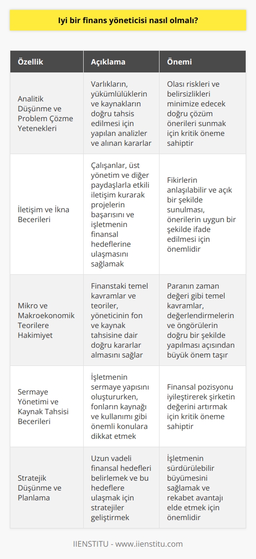 İyi Bir Finans Yöneticisinin Özellikleri  Finans yönetimi, varlıkların, yükümlülüklerin ve fonların zaman, süreç ve ortamlar içinde tahsis edilmesi sürecidir. Finans yöneticisi, riskleri ve belirsizlikleri ele alırken fonları en iyi şekilde yöneterek veya çoğaltarak faaliyetten en iyi şekilde yararlanmaya çalışır. Bu bağlamda, iyi bir finans yöneticisinin sahip olması gereken temel özellikler şu şekildedir:     Yetenekleri  İyi bir finans yöneticisi,  yeteneklerine sahip olmalıdır. Varlıkların, yükümlülüklerin ve kaynakların doğru tahsis edilmesi için yapılan analizler ve alınan kararlar büyük önem taşır. Yönetici, bu süreçte olası riskleri ve belirsizlikleri minimize edecek doğru çözüm önerileri sunmalıdır.  İletişim ve İkna Becerileri  Finans yöneticisi, iletişim ve ikna becerilerine sahip olmalıdır. Çalışanlar, üst yönetim ve diğer paydaşlarla etkili iletişim kurarak projelerin başarısını ve işletmenin finansal hedeflerine ulaşmasını sağlamak önemlidir. Yönetici, anlaşılabilir ve açık bir şekilde fikirlerini sunarak, önerilerini uygun bir şekilde ifade etme yeteneğine sahip olmalıdır.  Mikro ve Makroekonomik Teorilere Hakimiyet  İyi bir finans yöneticisi, mikro ve makroekonomik teorilere hakim olmalıdır. Finanstaki temel kavramlar ve teoriler, yöneticinin fon ve kaynak tahsisine dair doğru kararlar alması için önemlidir. Özellikle paranın zaman değeri gibi temel kavramlar, değerlendirmelerin ve öngörülerin doğru bir şekilde yapılması açısından büyük önem taşır.     Yönetimi ve Kaynak Tahsisi Becerileri  İyi bir finans yöneticisi,  yönetimi ve kaynak tahsisine dair yetkinliklere sahip olmalıdır. Yönetici, işletmenin  yapısını oluştururken, fonların kaynağı ve kullanımı gibi önemli konulara dikkat etmelidir. Bunun yanında, finansal pozisyonu iyileştirerek şirketin değerini artırmaya odaklanmalıdır.  Sonuç olarak, iyi bir finans yöneticisi, analitik düşünme, problem çözme, iletişim, ikna becerileri, mikro ve makroekonomik teorilere hakimiyet,  yönetimi ve kaynak tahsisi becerilerine sahip olmalıdır. Bu özelliklere sahip bir finans yöneticisi, şirketin finansal hedeflerine ulaşmasında büyük rol oynayarak işletmenin değerini artırabilir.