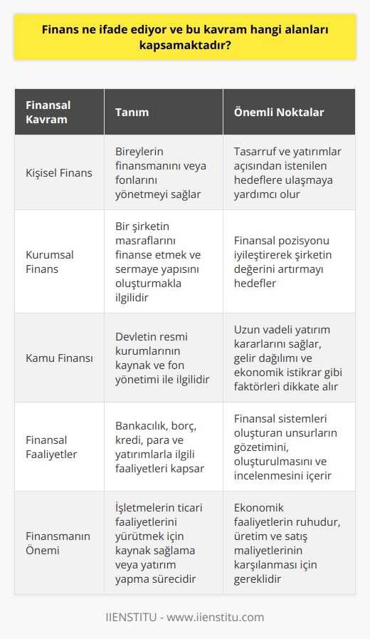 Finansal Kavramlar ve Alanlar  Finans, varlıkların, yükümlülüklerin ve fonların zaman, süreç ve ortamlar içinde tahsis edilmesini sağlamaktadır. Fonları en iyi şekilde yönetmek veya çoğaltmak açısından riskler ve belirsizlikler ele alınmaktadır. Temel olarak finans, para yönetimi ve gerekli fonları elde etme sürecini temsil eder. Finansal kavramların çoğu mikro ve makroekonomik teorilerden kaynaklanmaktad. Bu bağlamda finansın kapsadığı temel alanları şu şekilde açıklamak mümkündür:  Kişisel Finans  Bireylerin finansmanını veya fonlarını yönetmeyi sağlayan kişisel finans, bireyin tasarruf ve yatırımlar açısından istenen hedeflere ulaşmasına yardımcı olur.  Kurumsal Finans  Bir şirketin masraflarını finanse etmek ve sermaye yapısını oluşturmakla ilgilidir. Fonların kaynağı ve kaynaklara fon tahsisinin yanı sıra finansal pozisyonu iyileştirerek şirketin değerini artırmak gibi konularla ilgilenir.  Kamu Finansı  Devletin resmî kurumlarının kaynak ve fon yönetimi ile ilgili olan kamu finansı, uzun vadeli yatırım kararlarını sağlar. Gelir dağılımı, kaynak dağılımı ve ekonomik istikrar gibi faktörleri dikkate alır.  Finansal Faaliyetler  Bankacılık, borç, kredi, para ve yatırımlarla ilgili faaliyetler, finansın geniş kapsamında yer almaktadır. Ayrıca finansal sistemleri oluşturan para, bankacılık, kredi, yatırımlar, varlıklar ve borçların gözetimini, oluşturulmasını ve incelenmesini de kapsar.  Finans Kavramının Tarihçesi  Finans kelimesinin kullanımı aslında Fransızca ile başlamış olup, 18. yüzyılda İngilizce konuşan topluluklar tarafından paranın yönetimi anlamında uyarlanmıştır. Finans, sadece paranın değişimi ve/veya yönetimi ile sınırlı değildir; çeşitli kaynakları yönetme sanatı olarak tanımlanabilir.  Finansmanın Önemi ve İşlevi  Finansman, işletmelerin ticari faaliyetlerini yürütmek için kaynak sağlama veya yatırım yapma sürecidir, ekonomik faaliyetlerimizin ruhudur. Finansal kurumlar, işletmelere, tüketicilere ve yatırımcılara hedeflerine ulaşmalarına yardımcı olmak için sermaye sağlarlar. Üretim ve satış maliyetlerinin karşılanması, tazminatların ödenmesi gibi faaliyetleri gerçekleştirmek için finansman önemli bir gerekliliktir.  Sonuç olarak, finansın kavramları ve uygulama alanları, ekonomik yaşamın temelini oluşturur ve günlük yaşamın her alanına etki etmektedir. İster bireysel, ister kurumsal, ister kamu düzeyinde olsun finansal süreçler, ekonomik büyüme ve refahın sağlanması için hayati öneme sahiptir.