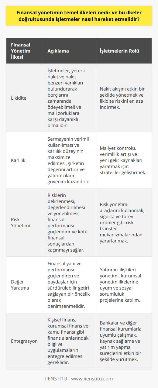 Finansal Yönetimin Temel İlkeleri  Finansal yönetim, varlıkların, yükümlülüklerin ve fonların zaman, süreç ve ortamlar içinde tahsis edilerek, riskleri ve belirsizlikleri ele alırken fonları en iyi şekilde yönetmek veya çoğaltmaktır. Bu bağlamda finansal yönetimin temel ilkeleri şu şekildedir: likidite, karlılık, risk yönetimi ve değer yaratma.  Likidite İlkesi  İşletmeler, finansal yönetim sürecinde, daima yeterli miktarda nakit ve nakit benzeri varlıkların bulunmasını sağlamalıdır. Bu, işletmenin borçlarını zamanında ödeyebilmesi ve mali zorluklara karşı dayanıklı olması için kritiktir.  Karlılık İlkesi  İşletmeler finansal yönetim doğrultusunda hareket ederken, sermayenin verimli kullanılmasına özen göstermeli ve karlılık düzeyini maksimize etmeye çalışmalıdır. Bu, şirketin değerini artırır ve yatırımcıların güvenini kazanmasına yardımcı olur.  Risk Yönetimi İlkesi  Finansal yönetim, risklerin belirlenmesi, değerlendirilmesi ve yönetilmesi süreçlerini içerir. İşletmeler, risk yönetimi kavramlarını uygulayarak finansal performanslarını güçlendirebilir ve kötü finansal sonuçlarla karşı karşıya kalmaktan kaçınabilir.  Değer Yaratma İlkesi  İşletmeler, finansal yönetim sürecinde değer yaratmayı öncelikli hedef olarak benimsemelidir. Değer yaratma, şirketin finansal yapı ve performansını güçlendirir ve paydaşlar için sürdürülebilir getiri sağlar.  İşletmelerin Finansal Yönetimdeki Rolü  İşletmeler finansal yönetimde aktif bir rol üstlenmeli ve kişisel finans, kurumsal finans ve kamu finansı gibi finans alanlarındaki bilgi ve uygulamaları entegre etmelidir. İşletmeler, bankalar ve diğer finansal kurumlarla uyumlu bir şekilde çalışarak finansal hedeflerine ulaşmak için kaynak sağlama ve yatırım yapma süreçlerini gerçekleştirmelidir.  Sonuç olarak, finansal yönetimin temel ilkeleri doğrultusunda hareket eden işletmeler, sürekli başarılı ve sürdürülebilir finansal performans elde edebilir. Bu ilkeler, işletmelerin finansal süreçlerinin düzenli ve etkili bir şekilde yürütülmesine yardımcı olur ve genel ekonomik faaliyetlerin canlanmasına katkıda bulunur.