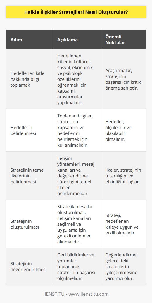 oluşturmak için öncelikle hedef kitle ve hedeflerin belirlenmesi gerekir. Hedeflenen kitle, hedefler ve stratejinin temel ilkeleri belirlendikten sonra, halkla ilişkiler stratejisinin oluşturulması için aşağıdaki adımlar takip edilmelidir:  1. Hedeflenen kitle hakkında bilgi toplamak: Hedeflenen kitle hakkında geniş kapsamlı araştırmalar yapılmalıdır. Bu araştırmalar, hedeflenen kitle hakkındaki kültürel, sosyal, ekonomik ve psikolojik özellikleri öğrenmek için yapılmalıdır.  2. Hedeflerin belirlenmesi: Hedeflenen kitle hakkındaki bilgiler, stratejinin kapsamını ve hedeflerini belirlemek için kullanılmalıdır.  3. Stratejinin temel ilkelerinin belirlenmesi: Stratejinin başarılı olması için temel ilkeler belirlenmelidir. Bu ilkeler arasında, hedeflenen kitle ile iletişimin nasıl sağlanacağı, mesajların hangi kanallarla iletileceği ve stratejinin ne zaman ve nasıl değerlendirileceği yer almalıdır.  4. Stratejinin oluşturulması: Hedeflenen kitle, hedefler ve temel ilkeler belirlendikten sonra, stratejinin detayları oluşturulmalıdır. Bu aşamada, hedeflenen kitle için stratejik mesajların oluşturulması, hedeflenen kitle ile nasıl iletişim kurulacağı, gerekli araç ve kanalların seçilmesi ve stratejinin uygulanması için gerekli önlemlerin alınması gibi konular ele alınmalıdır.  5. Stratejinin değerlendirilmesi: Stratejinin uygulanmasından sonra, değerlendirme yapmak çok önemlidir. Stratejinin başarısını ölçmek için geri bildirim ve yorumlar elde edilmelidir. Stratejinin başarısını ve hedeflerin elde edilip edilmediğini değerlendirmek için bu veriler kullanılmalıdır.