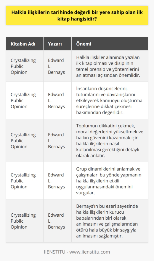 İlk Halkla İlişkiler Kitabı: Crystallizing Public Opinion  Halkla ilişkiler alanında yazılan ilk kitap, Edward L. Bernays tarafından 1923 yılında kaleme alınan Crystallizing Public Opinion adlı eserdir. Bu kitap, halkla ilişkilerin tarihinde değerli bir yere sahiptir çünkü Bernays, bu disiplinin kurucu babalarından biri olarak kabul edilir ve kitabında bu alanın temel prensip ve yöntemlerini anlatır.  Bernaysin İşleri ve Halkla İlişkilerin Temel İlkeleri  Bernays, Crystallizing Public Opinion kitabında, insanların düşüncelerini, tutumlarını ve davranışlarını etkileyerek kamuoyu oluşturma süreçlerine dikkat çeker. Ayrıca kitabında, toplumun dikkatini çekmek, moral değerlerini yükseltmek ve halkın güvenini kazanmak için halkla ilişkilerin nasıl kullanılması gerektiğini detaylı olarak anlatır.  Halkla İlişkilerin Etkili Uygulanması ve Grup Dinamikleri  Bernays, kitabında halkla ilişkilerin etkili biçimde uygulanabilmesi için grup dinamiklerini anlamak ve çalışmalarını bu yönde yapmak gerektiğini vurgular. Grupların duygularını, düşüncelerini ve eğilimlerini dikkate alarak yapılan halkla ilişkiler çalışmalarının çok daha başarılı olabileceğini ifade eder.  Özetle, halkla ilişkiler tarihindeki değerli bir yere sahip olan ilk kitap, Edward L. Bernaysin 1923 yılında yazdığı Crystallizing Public Opinion adlı eserdir. Bu kitap, halkla ilişkilerin temel kavram ve yöntemlerine ışık tutarak, alanın gelişimine katkı sağlamıştır. Aynı zamanda, Bernays, eseri sayesinde halkla ilişkilerin kurucu babalarından biri olarak anılır ve çalışmalarından ötürü hâlâ büyük bir saygıyla anılır.