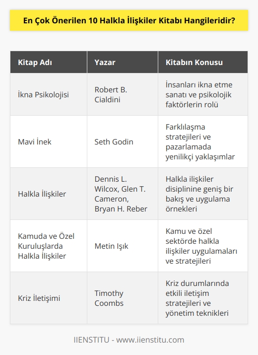 Listemizde yer alan ve okunmaya değer kitaplar şunlardır:   , İkna psikolojisi, Mavi İnek, Halkla İlişkiler, Kamuda ve Özel Kuruluşlarda Halkla İlişkiler, Kriz İletişimi, İletişim Becerileri, Reklam Yazarının El Kitabı ve 10 Ölümcül Pazarlama Günahı. Listedeki kitaplar, alana giriş yapmak adına ideal kitaplardır. Bazı kitaplar ise daha spesifik ve alana aşina olmayı gerektiren içeriklere sahiptir.