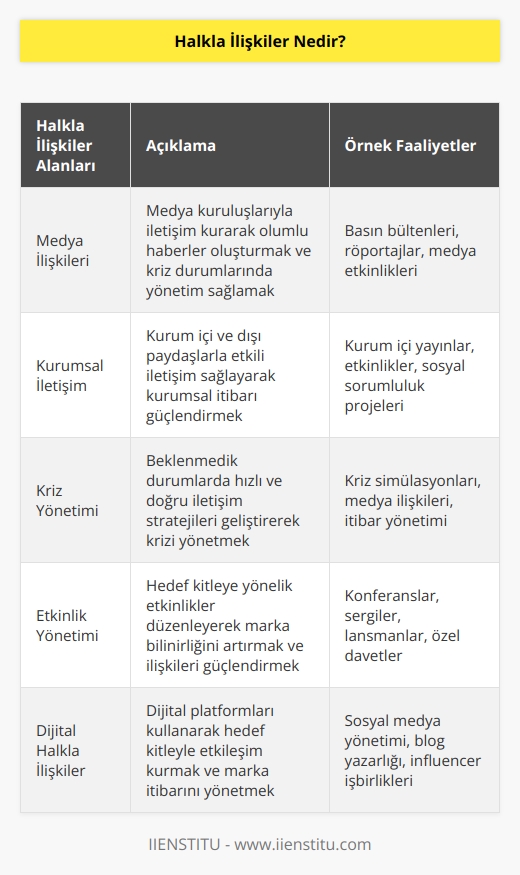 En kısa tanım itibariyle, kurum ya da markanın hedef kitleye yönelik yaptığı iletişim çalışmalarıdır. Halkla ilişkiler, geniş tanımlarla birlikte geniş alanlara da sahiptir. Ayrıca halkla ilişkiler bünyesinde: pazarlama, tanıtım, reklam,    ve    gibi alanlar da vardır. 