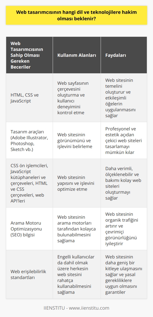 cısı, genellikle web teknolojilerini, kodlama dillerini ve platformlarını kullanarak bir web sitesinin görsel tasarımını ve kullanıcı deneyimini (UX) oluşturan kişidir. İlk olarak, bir cısının en azından HTML, CSS ve JavaScript gibi temel web programlama dillerine hâkim olması beklenir. Bunlar, bir web sayfasının çerçevesini oluşturur ve kullanıcı deneyimini kontrol etmek için kullanılır.   Bunun yanı sıra, bir cısı genellikle belirli  araçlarına da hâkim olmalıdır. Bunlar arasında Adobe Illustrator,   , Sketch ve daha pek çokları yer alır. Bu araçlar, bir tasarımcının web sitesinin görünümünü ve işlevini belirlemede önemli rol oynar.  Dahası, bir cısı, tasarımı daha verimli ve etkili bir şekilde oluşturmak için bazı çeşitli web teknolojilerine aşina olmalıdır. Bunlar arasında CSS ön işlemcileri, JavaScript kütüphaneleri ve çerçeveleri, HTML ve CSS çerçeveleri ve web APIleri bulunur. Bu teknolojiler, web sitesinin yapısını ve işlevini optimize etmek için kullanılır.  Ayrıca, bir cısının en azından temel düzeyde arama motoru optimizasyonu (SEO) bilgisine sahip olması gerekir. Web sayfalarının arama motorları tarafından kolayca bulunabilmesi için, tasarımcının bir web sitesinin içeriğini ve yapısını SEOya uygun bir şekilde düzenlemesi önemlidir.   Son olarak, bir cısının web erişilebilirliği standartlarını anlaması ve uygulaması gerekir. Erişilebilirlik, herkesin - özellikle de engelli kullanıcılar - bir web sitesini rahatça kullanabilmesine olanak sağlar. Bu nedenle, bir cısı, web sitesinin görsel öğelerini ve kullanıcı deneyimini düzenlerken erişilebilirlik standartlarına uymalıdır.   Kısacası, bir cısının bir dizi dil ve teknolojiye hâkim olması beklenir. Bu yetenekler, bir web sitesinin hem görsel hem de işlevsel olarak başarılı olmasını sağlar. cısının yetenekleri, markaların çevrimiçi mağaza kurma hedeflerini gerçekleştirmekte kritik bir role sahip olabilir.