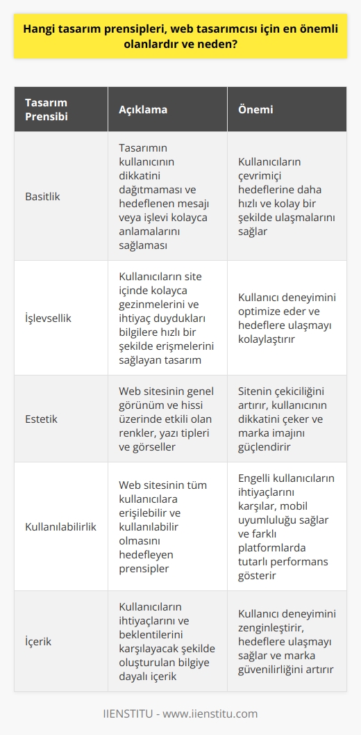 Web Tasarımında En Önemli Prensipler ve Nedenleri    larının bir web sitesini oluştururken dikkate alması gereken bir dizi    vardır. Bu prensipler, kullanıcı deneyimini optimize etme ve sitenin hedeflerine ulaşmasına yardımcı olma hedefiyle belirlenir. Bu yazıda, en önemli tasarım prensiplerini ve neden bu kadar önemli olduklarını ele alacağız.  Birincisi, basitlik prensibi, tasarımın kullanıcının dikkatini dağıtmaması ve hedeflenen mesajı veya işlevi kolayca anlamalarını sağlaması gerektiği anlamına gelir. Araştırmalar, kullanıcıların fazla karışık veya yoğun görsel tasarımlı siteleri zor bulduklarını ve bu tür sitelerde daha az zaman geçirdiklerini gösteriyor. Basit, net ve anlaşılır bir tasarım, kullanıcıların çevrimiçi hedeflerine daha hızlı ve kolay bir şekilde ulaşmalarını sağlar.  Bir diğer önemli tasarım prensibi de işlevselliktir. Bir web sitesinin tasarımı, kullanıcıların site içinde kolayca gezinmelerini ve ihtiyaç duydukları bilgilere hızlı bir şekilde erişmelerini sağlamalıdır. Bu, iyi yapılandırılmış bir menü sistemi, sezgisel bir kullanıcı arayüzü ve gerekli bilgilere kolay erişim sağlamak için doğru yerleştirilmiş linkler ve butonlar gerektirir.  Üçüncü olarak, estetik tasarım, bir web sitesinin genel görünüm ve hissi üzerinde çok büyük bir etkiye sahiptir. Renkler, yazı tipleri ve görseller, bir siteyi çekici ve ilginç kılar, kullanıcının dikkatini çeker ve onların site üzerinde daha fazla zaman geçirmesini teşvik eder. Ayrıca, iyi bir estetik tasarım, bir markanın profesyonel imajını da artırabilir.  Son olarak, kullanılabilirlik, bir web sitesinin tüm kullanıcılara erişilebilir ve kullanılabilir olmasını sağlamayı hedefler. Bu, engelli kullanıcıların ihtiyaçlarını dikkate almayı, mobil ve tablet kullanıcılarının ihtiyaçları için sitenin tasarımını optimize etmeyi ve bir sitenin farklı tarayıcılar ve platformlar arasında tutarlı bir şekilde performans göstermesini sağlamayı gerektirir.  Sonuç olarak, basitlik, işlevsellik, estetik ve kullanılabilirlik, bir web tasarımcının dikkate alması gereken dört ana tasarım prensibidir. Bu prensipler, kullanıcı deneyimini optimize etme, hedeflere ulaşma ve profesyonel bir marka imajı oluşturma hedefiyle belirlenmiştir. Ayrıca, web tasarımcıları, bu hedeflere ulaşırken, kullanıcıların ihtiyaçlarını ve beklentilerini karşılayacak şekilde içerik oluşturmalı ve tasarım kararlarını bilgiye dayandırmalıdır.