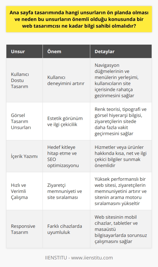 Bir web tasarımcısı, ana sayfa tasarımında hangi unsurların ön plana çıkması gerektiği ve neden bu unsurların önemli olduğu konusunda kapsamlı bir bilgi birikimine sahip olmalıdır. Öncelikli olarak, ana sayfanın kullanıcı dostu olması gerektiğini bilmesi önemlidir. Kullanıcı dostu bir web sitesi, ziyaretçilerin site içerisinde rahatça gezinmesini sağlar ve bu da kullanıcı deneyimini artırır. Bu yüzden ana sayfada kullanılacak navigasyon düğmelerinin ve menülerin yerleşimleri, tasarımcının bilmesi gereken önemli unsurlardan biridir.   Ayrıca, bir web tasarımcısı, siteye gelen ziyaretçilerin dikkatini çekecek olan görsel unsurların da önemli olduğunu bilmelidir. Görsel tasarım unsurları, web sitesinin estetik görünümünü belirler ve ziyaretçilerin site üzerinde daha fazla vakit geçirmesini sağlar. Tasarımcının, renk teorisi, tipografi ve görsel hiyerarşi hakkında bilgi sahibi olması beklenir.  Web tasarımcısının bilmesi gereken bir diğer önemli unsur ise içerik yazımıdır. Ana sayfa genellikle bir işletmenin veya organizasyonun hizmetleri veya ürünleri hakkında kısa ve net bilgiler sunar. Tasarımcının, hedef kitleye hitap edecek ve onların ilgisini çekebilecek, SEO optimizasyonuna uygun içerik oluşturma becerisine sahip olması gereklidir.  Son olarak, bir web tasarımcısının, ana sayfanın hızlı açılması ve verimli bir şekilde çalışmasını sağlama bilgisine sahip olması önemlidir. Yüksek performanslı bir web sitesi, ziyaretçilerin siteye olan memnuniyetini artırır ve sitenin sıralamasını yükseltir. Tasarımcının, site hızını ve performansını etkileyebilecek faktörler hakkında bilgi sahibi olması gerekiyor.  Kısacası, bir web tasarımcısı, ana sayfa tasarımında etkili olan birçok unsuru ve bu unsurların neden önemli olduğunu anlamalıdır. Bu bilgi, ziyaretçiler için daha iyi bir kullanıcı deneyimi yaratılmasını ve web sitesi trafik, dönüşüm ve gelir hedeflerinin karşılanmasını sağlar.