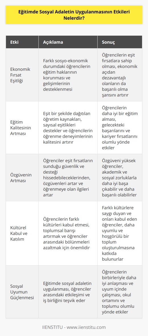 1. Eğitimde sosyal adalet uygulanması, ekonomik fırsat eşitliği sağlamaya katkıda bulunur. Eşit fırsatlar, farklı sosyo-ekonomik durumdaki öğrencilerin eğitim haklarının korunmasını ve gelişimlerinin desteklenmesini sağlamaktadır.  2. Eğitimde sosyal adalet uygulanması, öğrencilerin eğitim kalitesinin artmasını ve öğrenme başarılarının artmasını sağlar. Eşit bir şekilde dağıtılan öğretim kaynakları, sayısal eşitlikleri destekler ve öğrencilerin öğrenme deneyimlerinin kalitesini arttırır.  3. Eğitimde sosyal adalet uygulanması, öğrencilerin özgüvenlerinin artmasını sağlar. Öğrenciler eşit fırsatların sunduğu güvenlik ve desteği hissedebileceklerinden, özgüvenleri artar ve öğrenmeye olan ilgileri artar.  4. Eğitimde sosyal adalet uygulanması, öğrencilerin farklı kültürleri kabul etmelerini ve kültürel katılımı arttırmayı sağlar. Öğrencilerin farklı kültürleri kabul etmesi, toplumsal barışı arttırmak ve öğrenciler arasındaki bölünmeleri azaltmak için önemlidir.